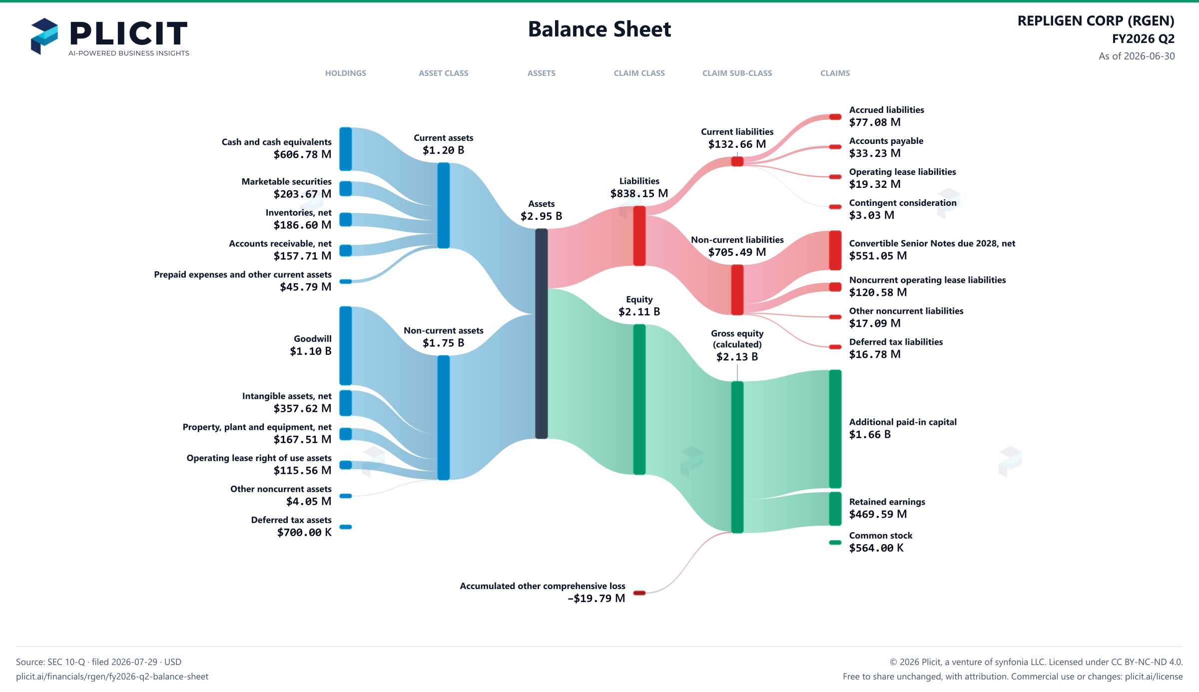 REPLIGEN CORP (RGEN) FY2026 Q2 Balance Sheet Sankey chart