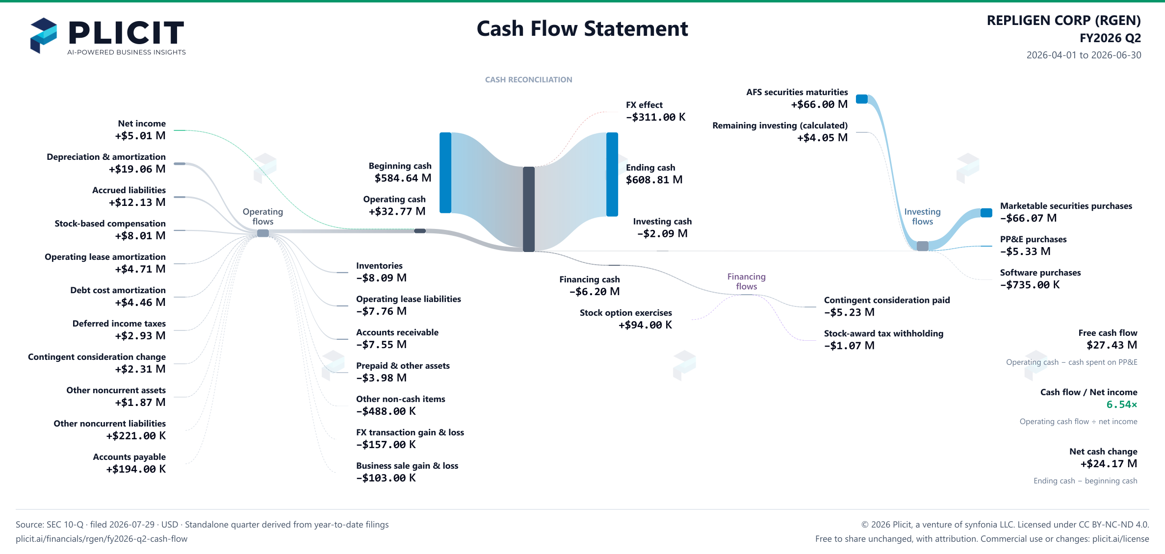 REPLIGEN CORP (RGEN) FY2026 Q2 Statement of Cash Flows Sankey chart