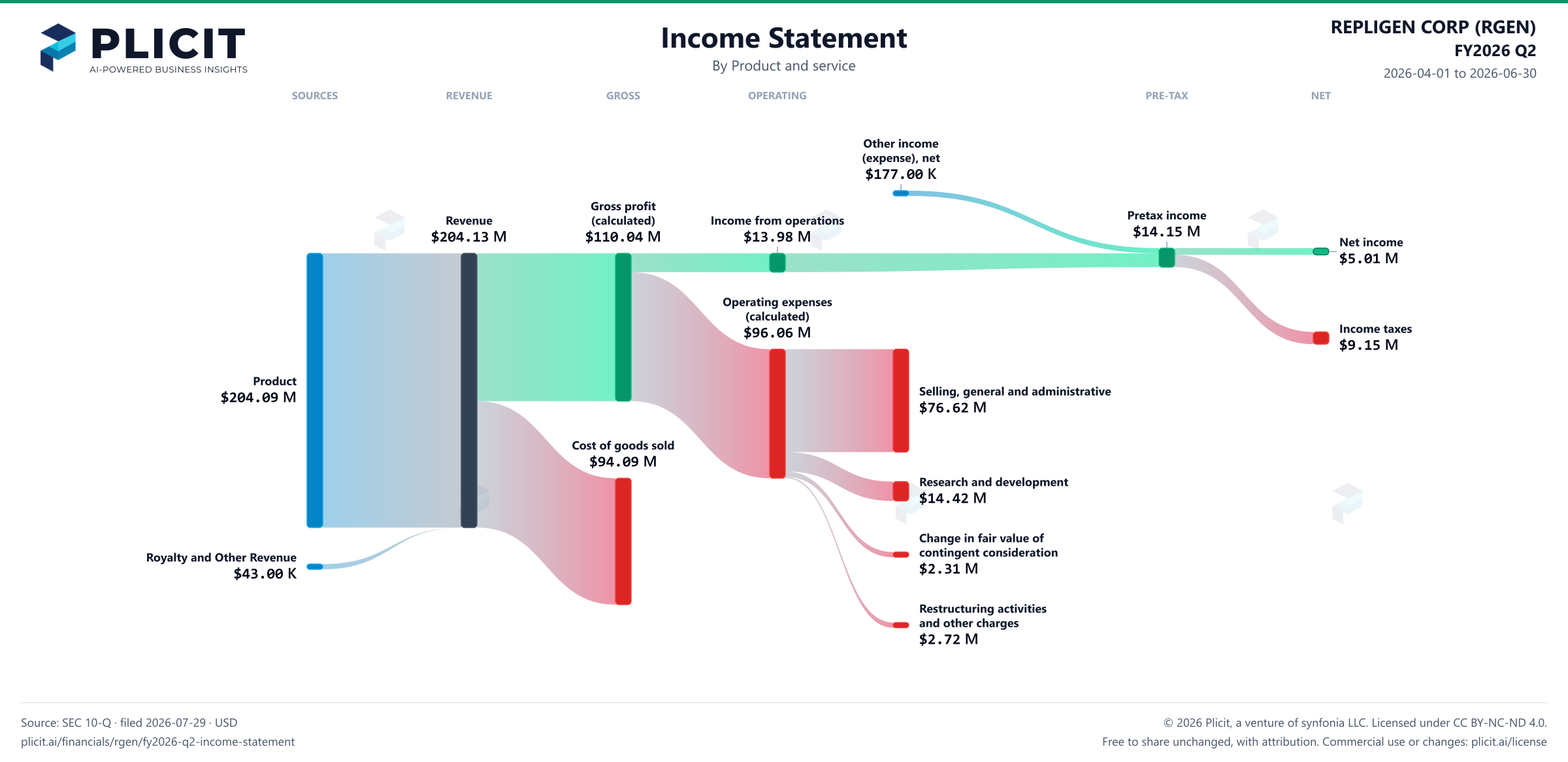 REPLIGEN CORP (RGEN) FY2026 Q2 P&L / Income Statement Sankey chart, Product and service view