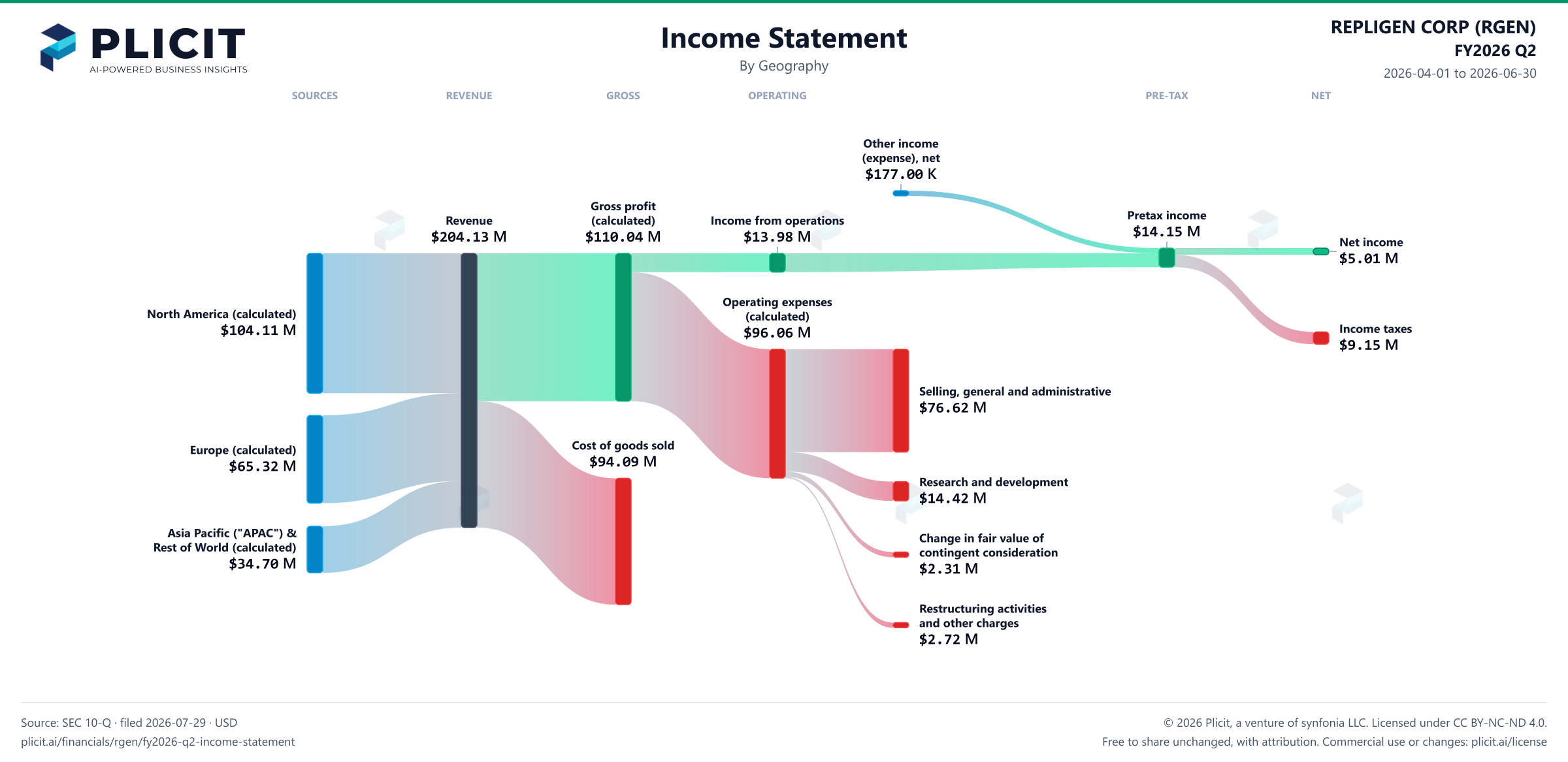 REPLIGEN CORP (RGEN) FY2026 Q2 Revenue by Geography Sankey chart