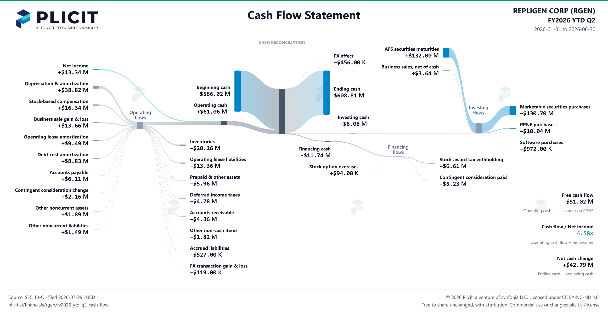 REPLIGEN CORP (RGEN) FY2026 YTD Q2 Statement of Cash Flows Sankey chart
