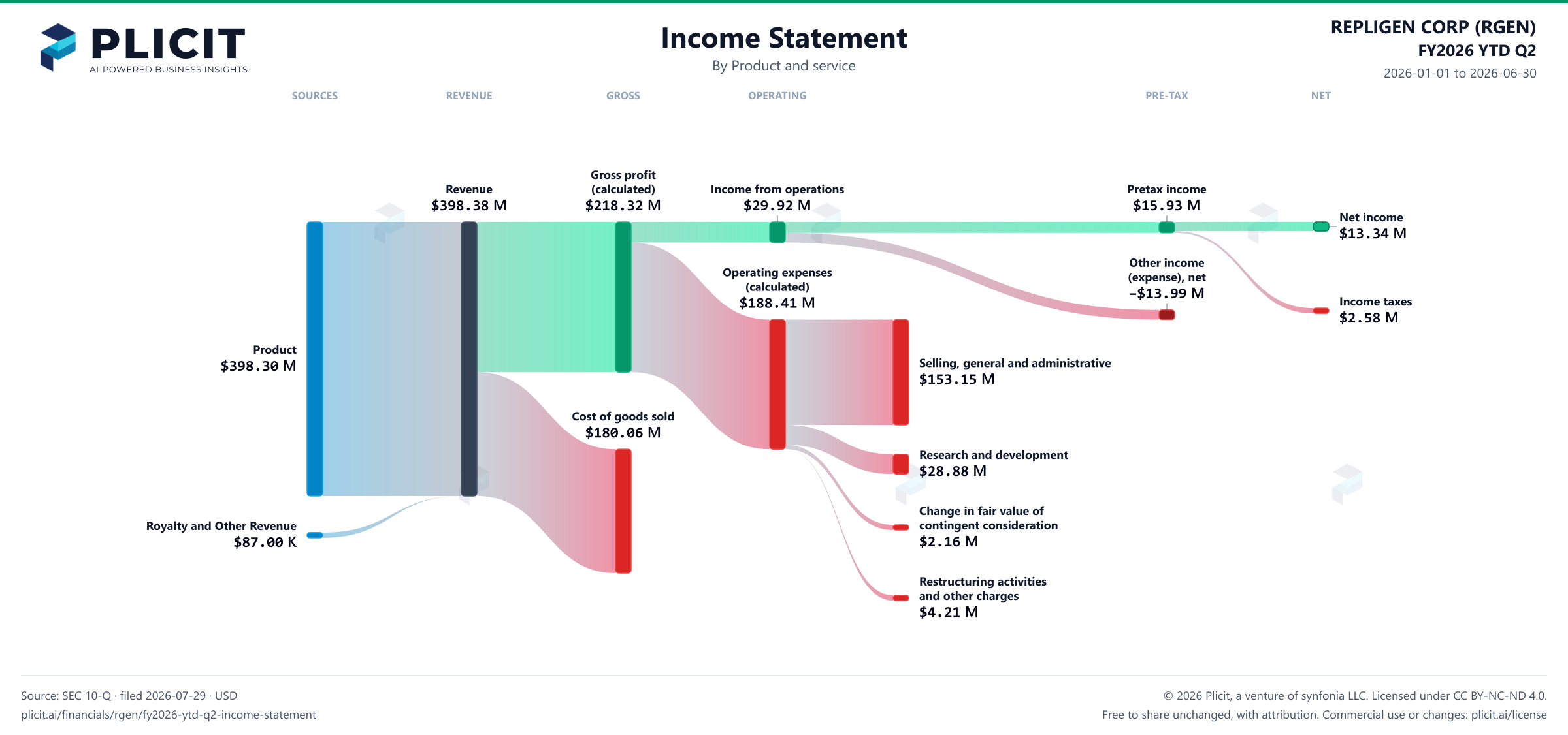 REPLIGEN CORP (RGEN) FY2026 YTD Q2 P&L / Income Statement Sankey chart, Product and service view