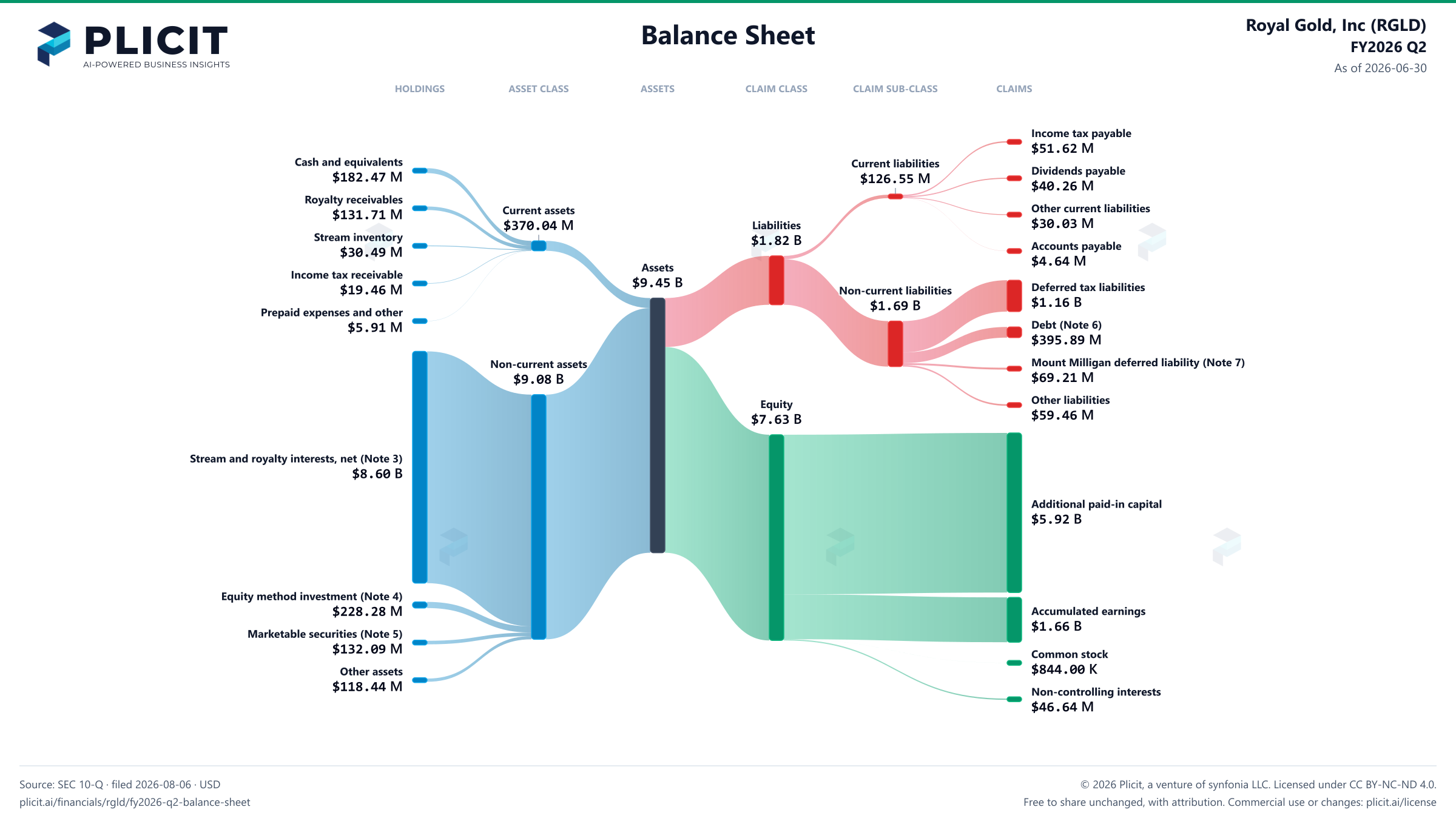 Royal Gold, Inc (RGLD) FY2026 Q2 Balance Sheet Sankey chart