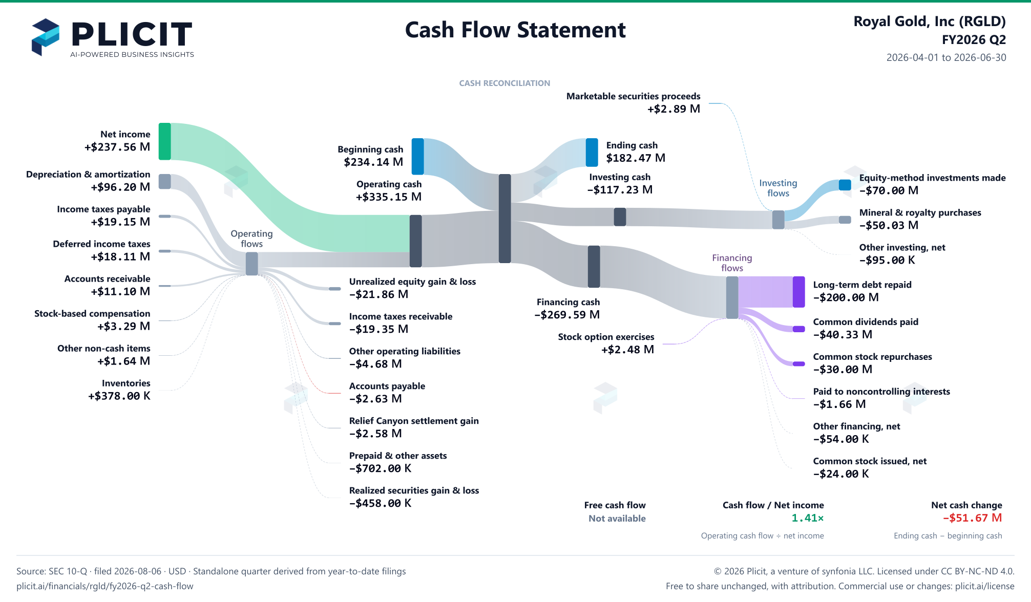 Royal Gold, Inc (RGLD) FY2026 Q2 Statement of Cash Flows Sankey chart