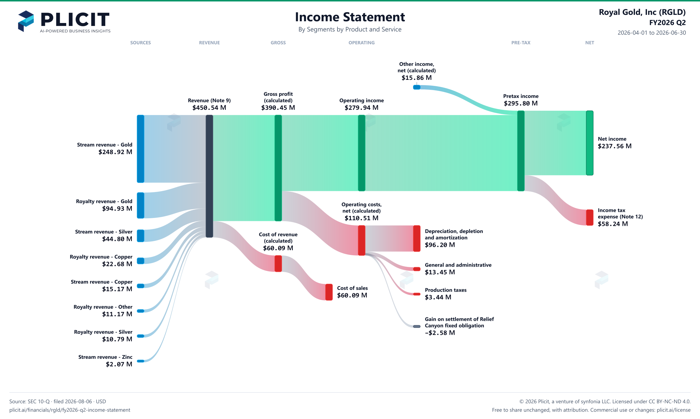Royal Gold, Inc (RGLD) FY2026 Q2 P&L / Income Statement Sankey chart, Segments by Product and Service view