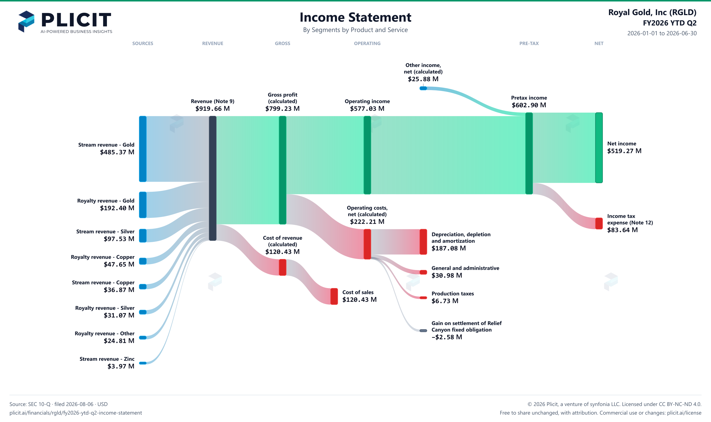 Royal Gold, Inc (RGLD) FY2026 YTD Q2 P&L / Income Statement Sankey chart, Segments by Product and Service view