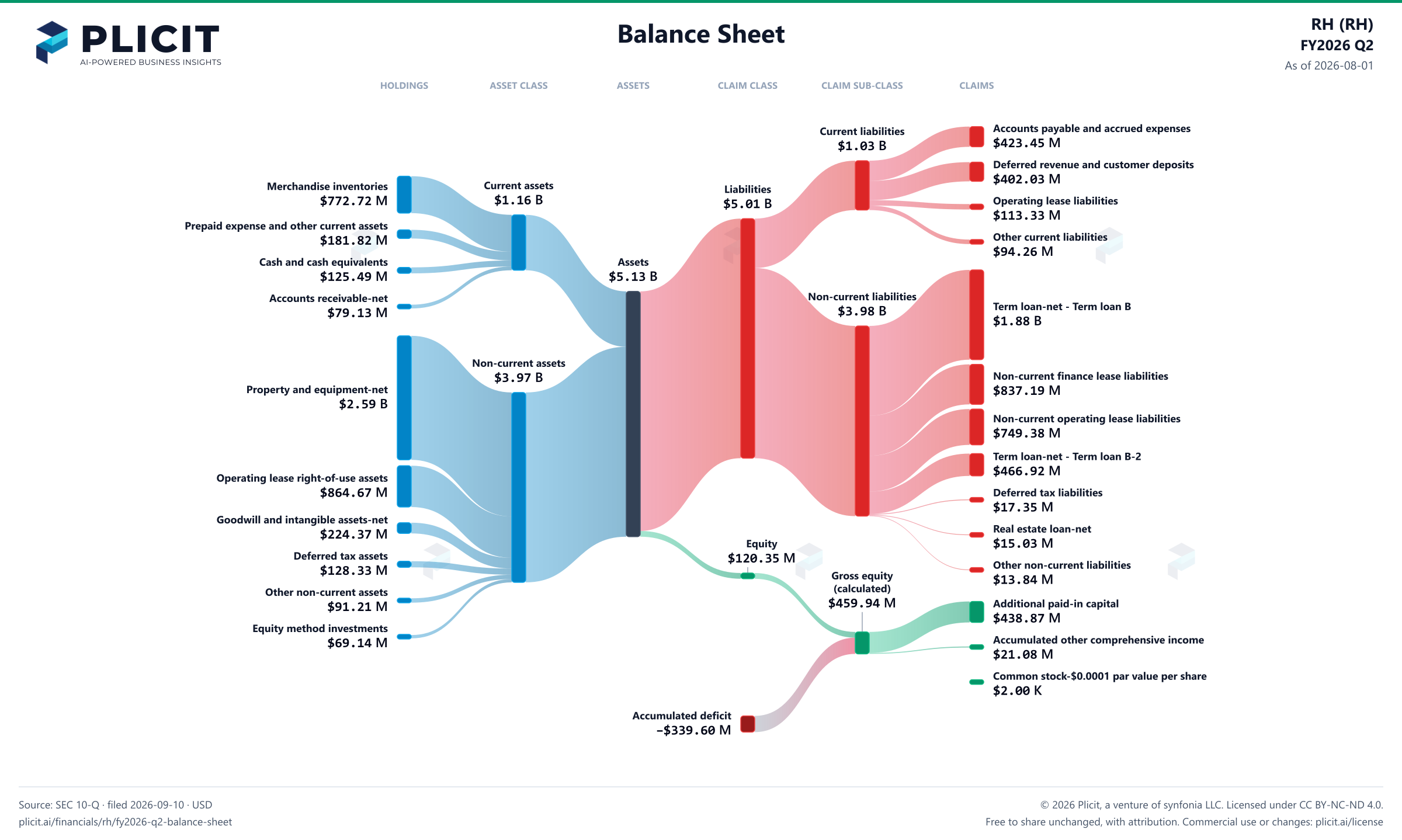 RH (RH) FY2026 Q2 Balance Sheet Sankey chart