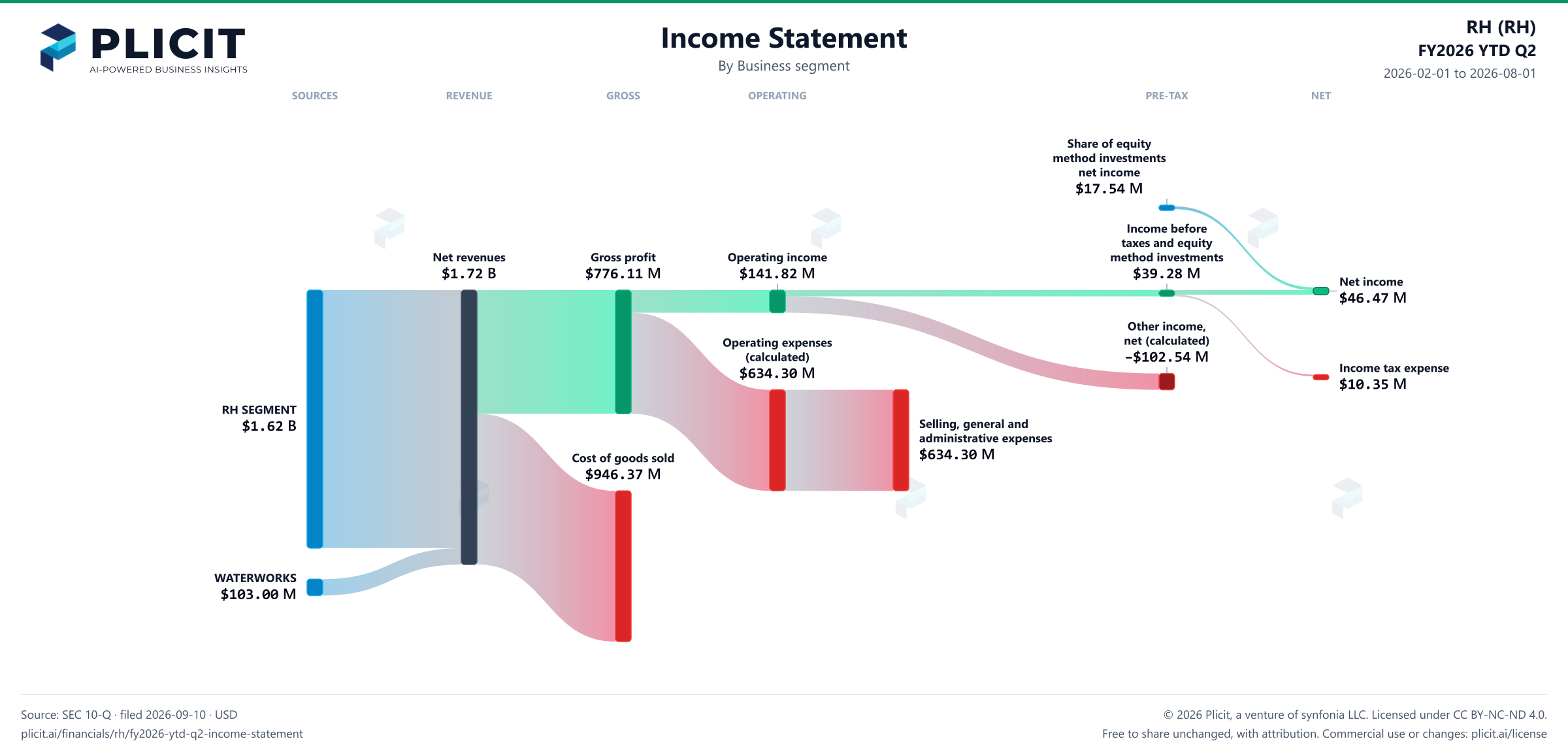 RH (RH) FY2026 YTD Q2 P&L / Income Statement Sankey chart