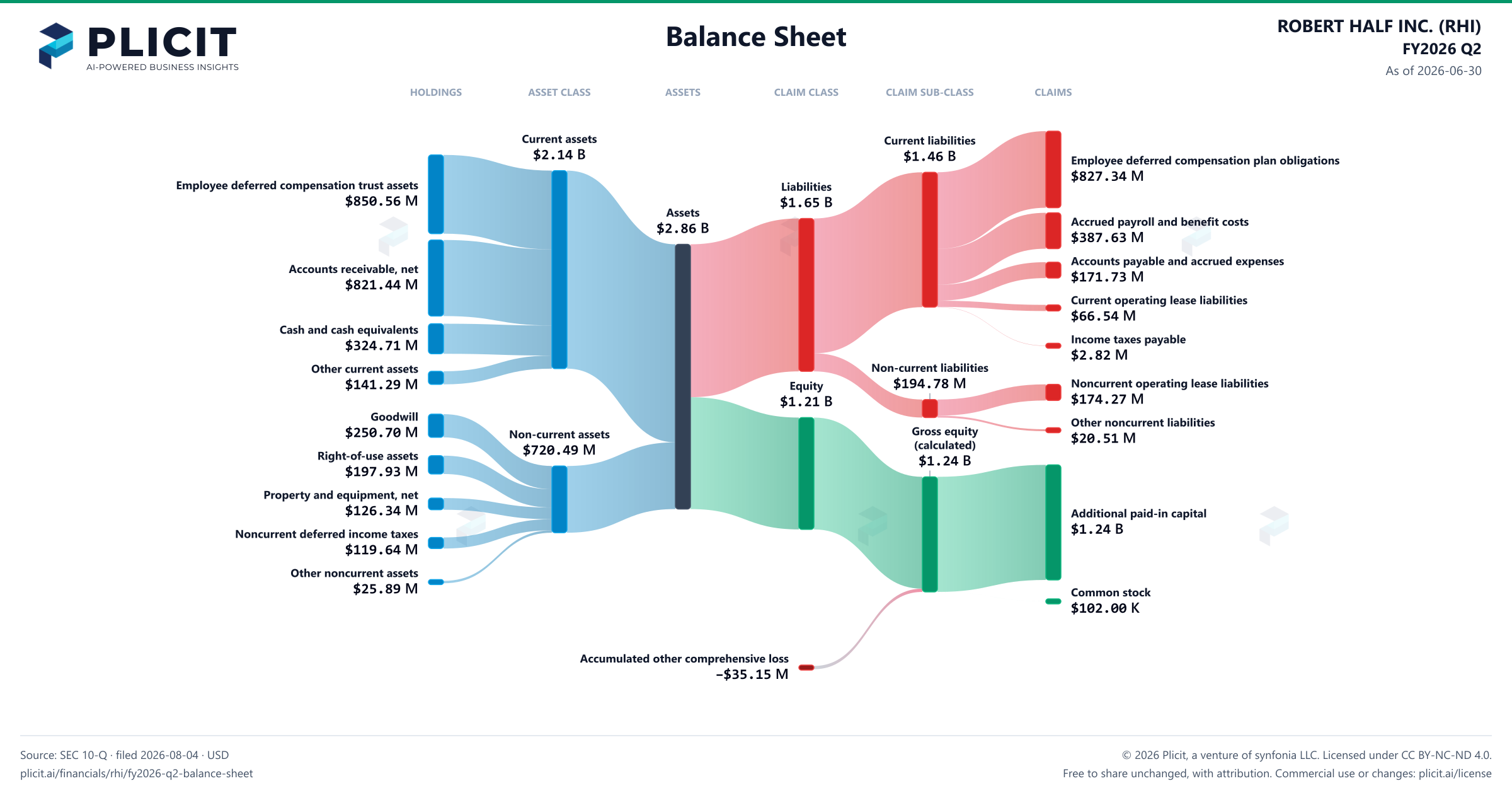 ROBERT HALF INC. (RHI) FY2026 Q2 Balance Sheet Sankey chart