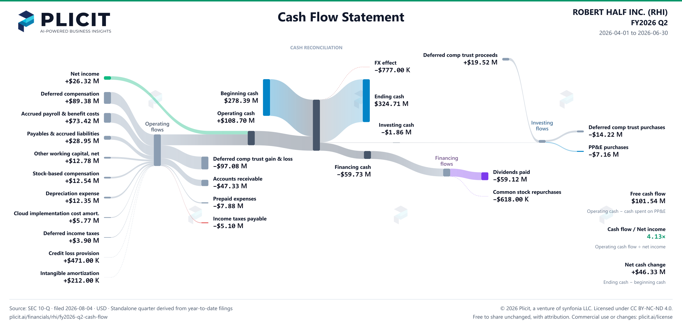 ROBERT HALF INC. (RHI) FY2026 Q2 Statement of Cash Flows Sankey chart