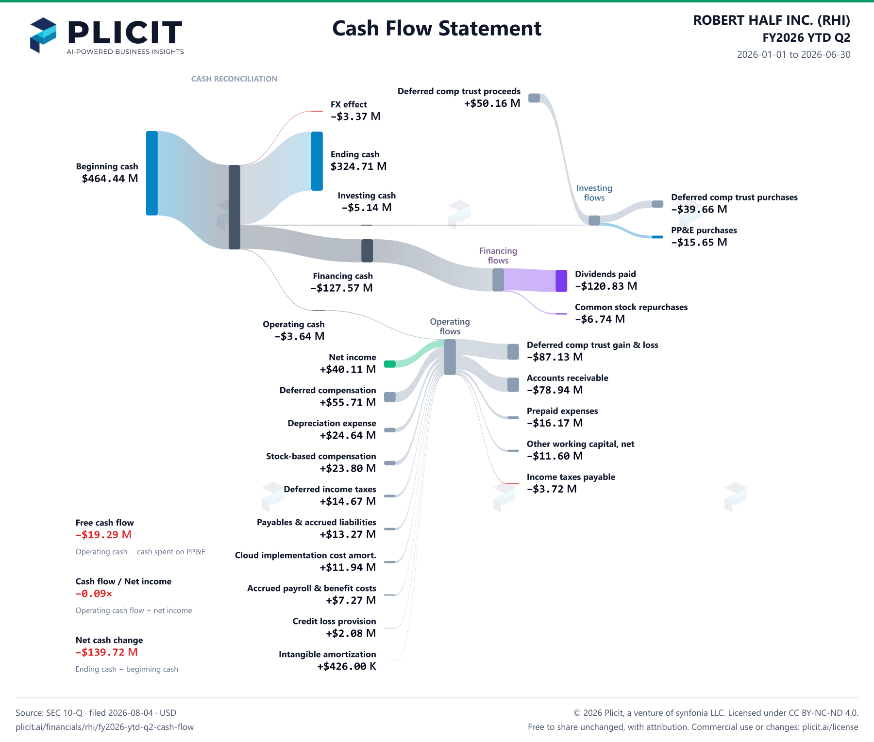 ROBERT HALF INC. (RHI) FY2026 YTD Q2 Statement of Cash Flows Sankey chart