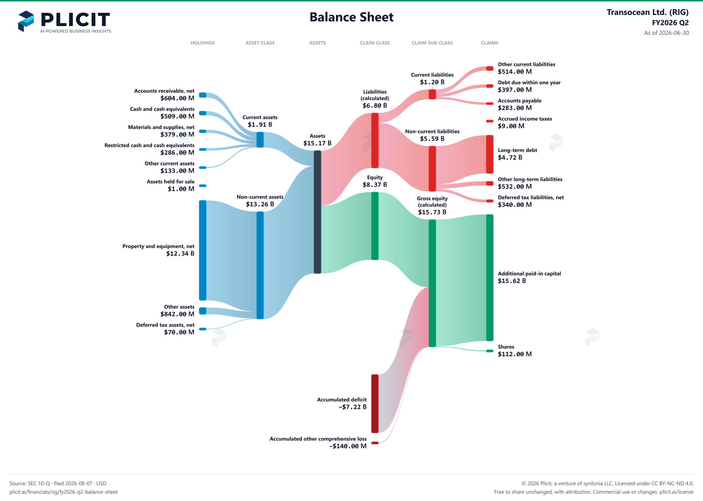 Transocean Ltd. (RIG) FY2026 Q2 Balance Sheet Sankey chart