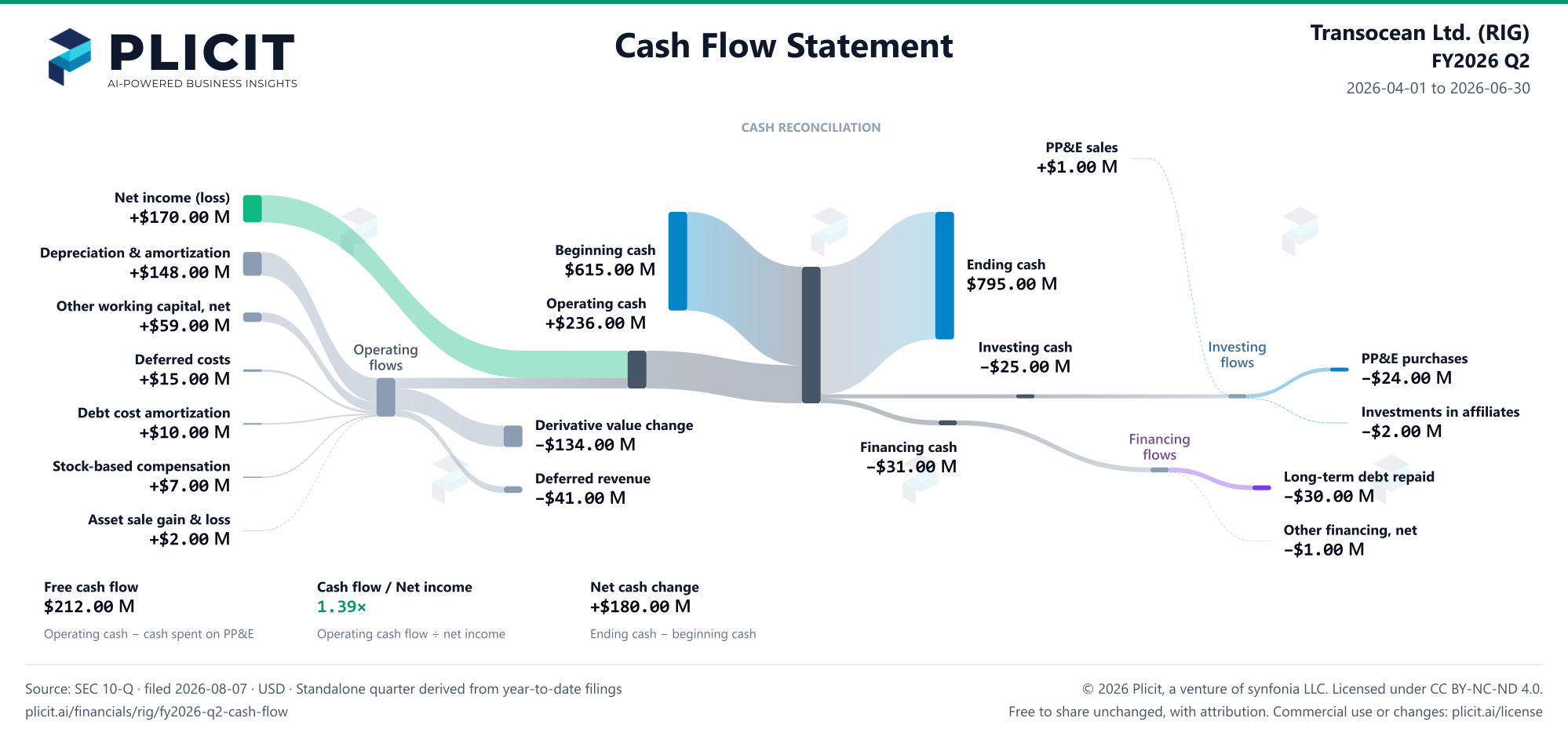 Transocean Ltd. (RIG) FY2026 Q2 Statement of Cash Flows Sankey chart