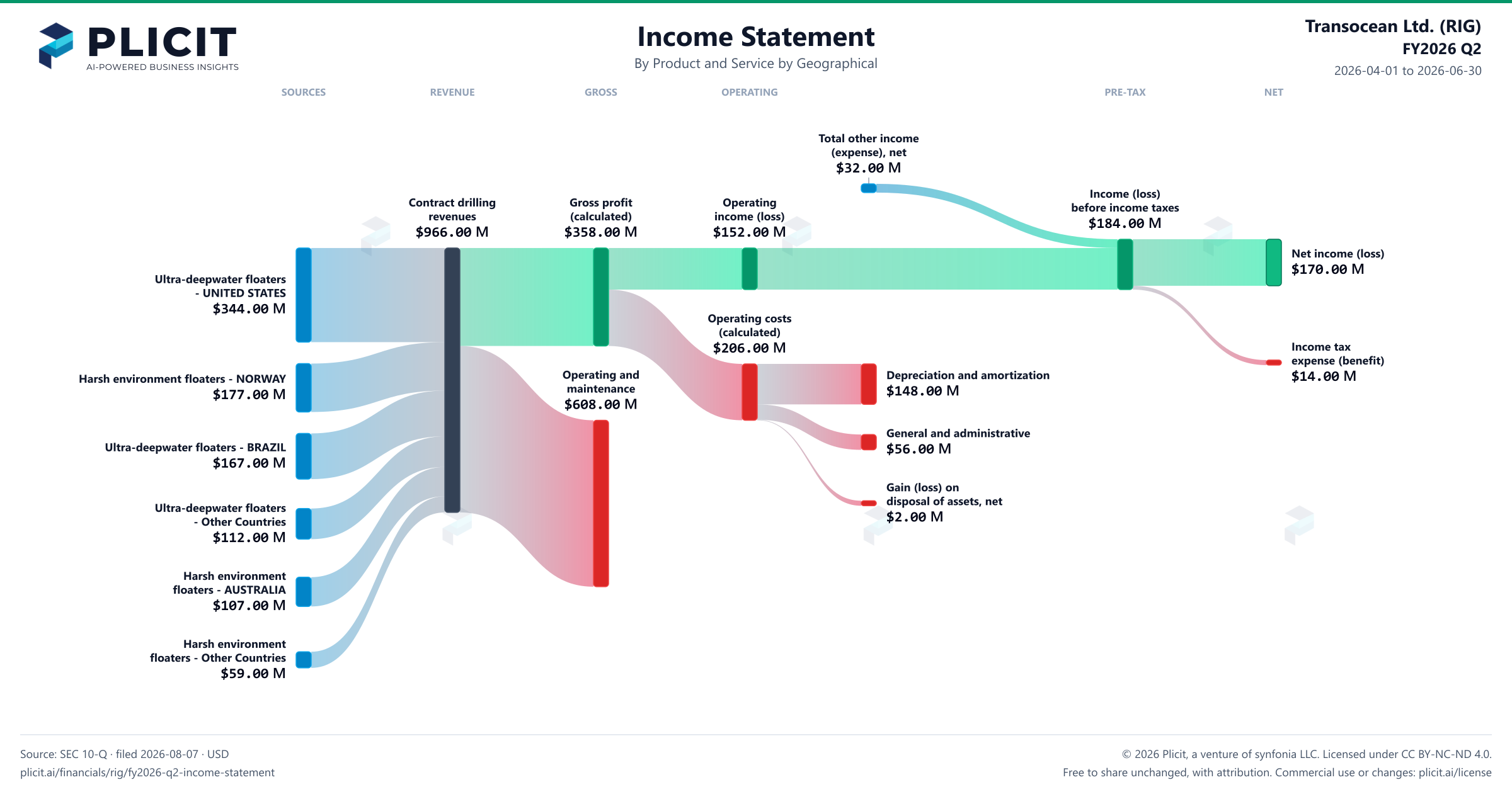 Transocean Ltd. (RIG) FY2026 Q2 P&L / Income Statement Sankey chart, Product and service — Product and Service by Geographical view