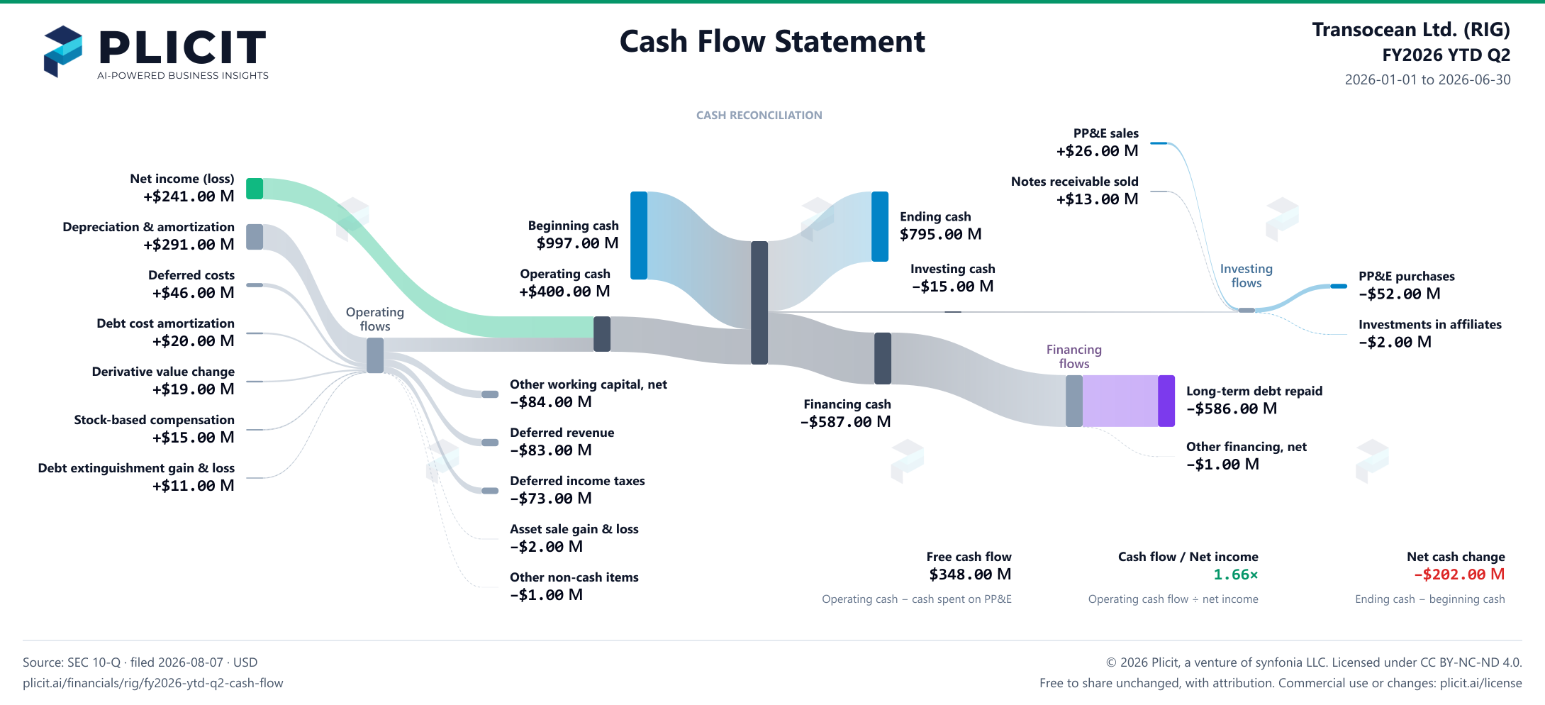 Transocean Ltd. (RIG) FY2026 YTD Q2 Statement of Cash Flows Sankey chart