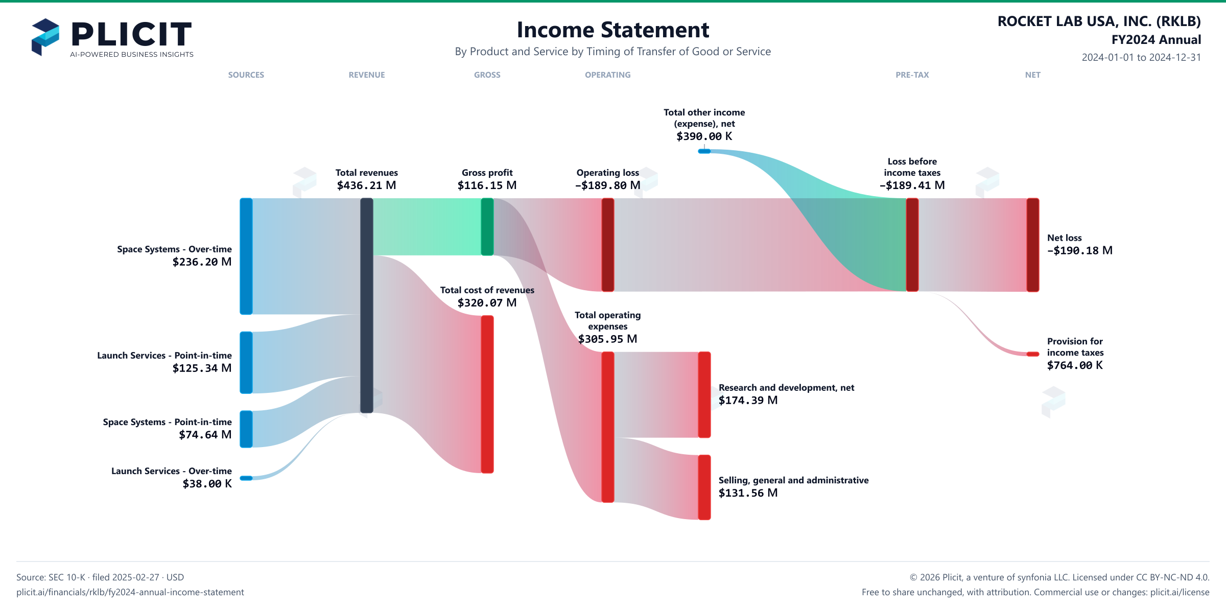ROCKET LAB USA, INC. (RKLB) FY2024 Annual P&L / Income Statement Sankey chart, Product and service — Product and Service by Timing of Transfer of Good or Service view