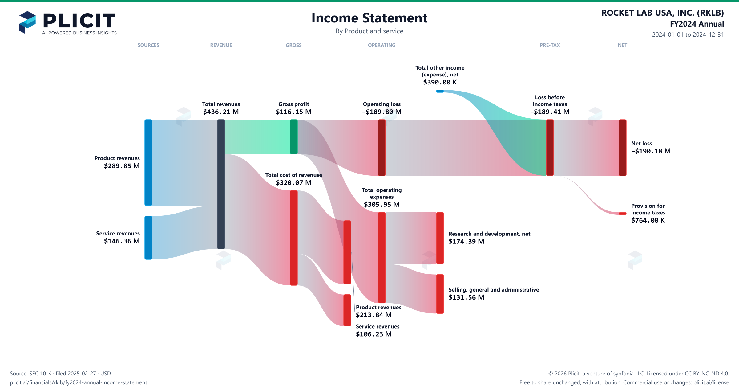 ROCKET LAB USA, INC. (RKLB) FY2024 Annual Revenue by Product and Service (2) Sankey chart