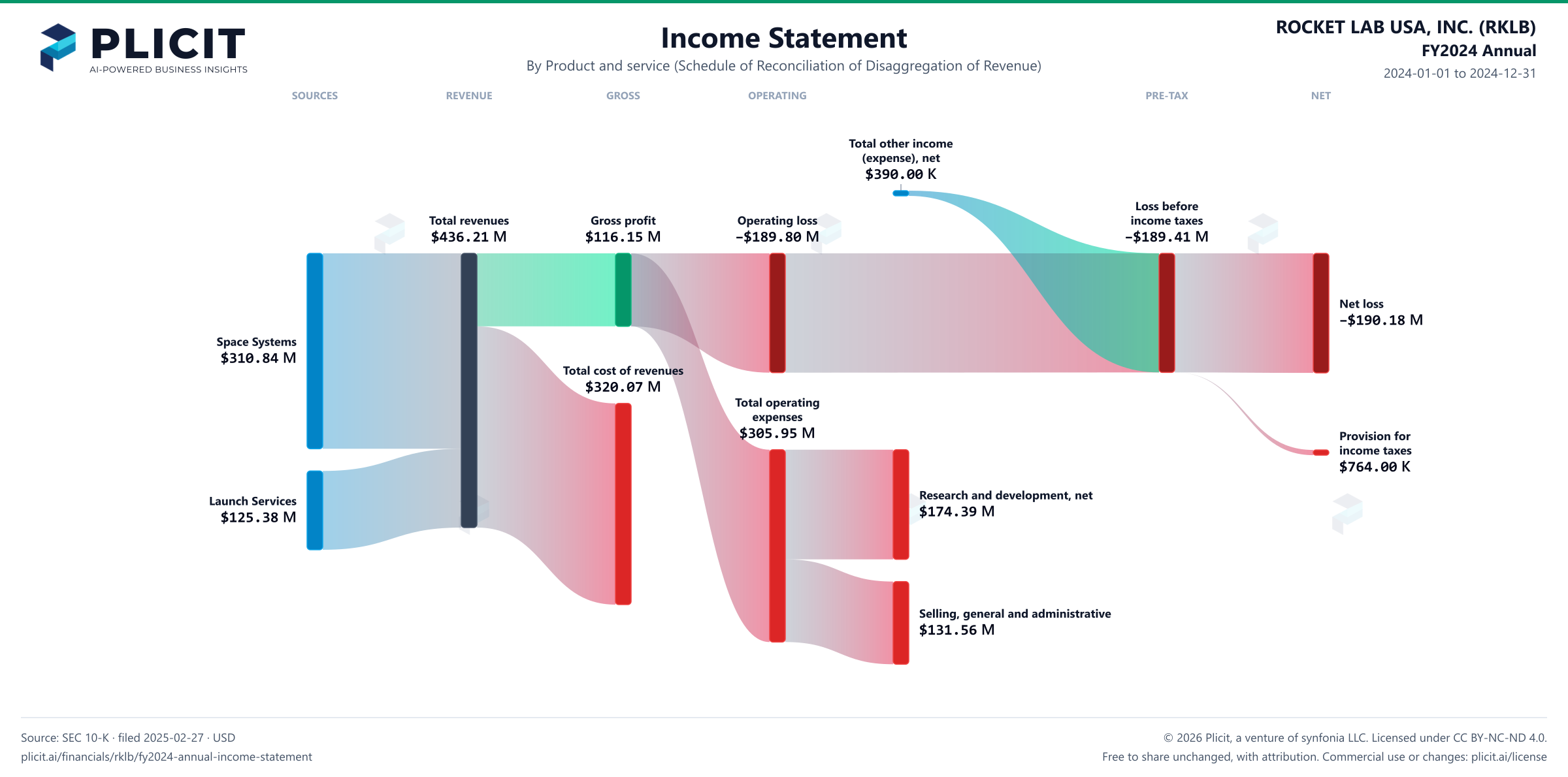 ROCKET LAB USA, INC. (RKLB) FY2024 Annual Revenue by Product and Service Sankey chart