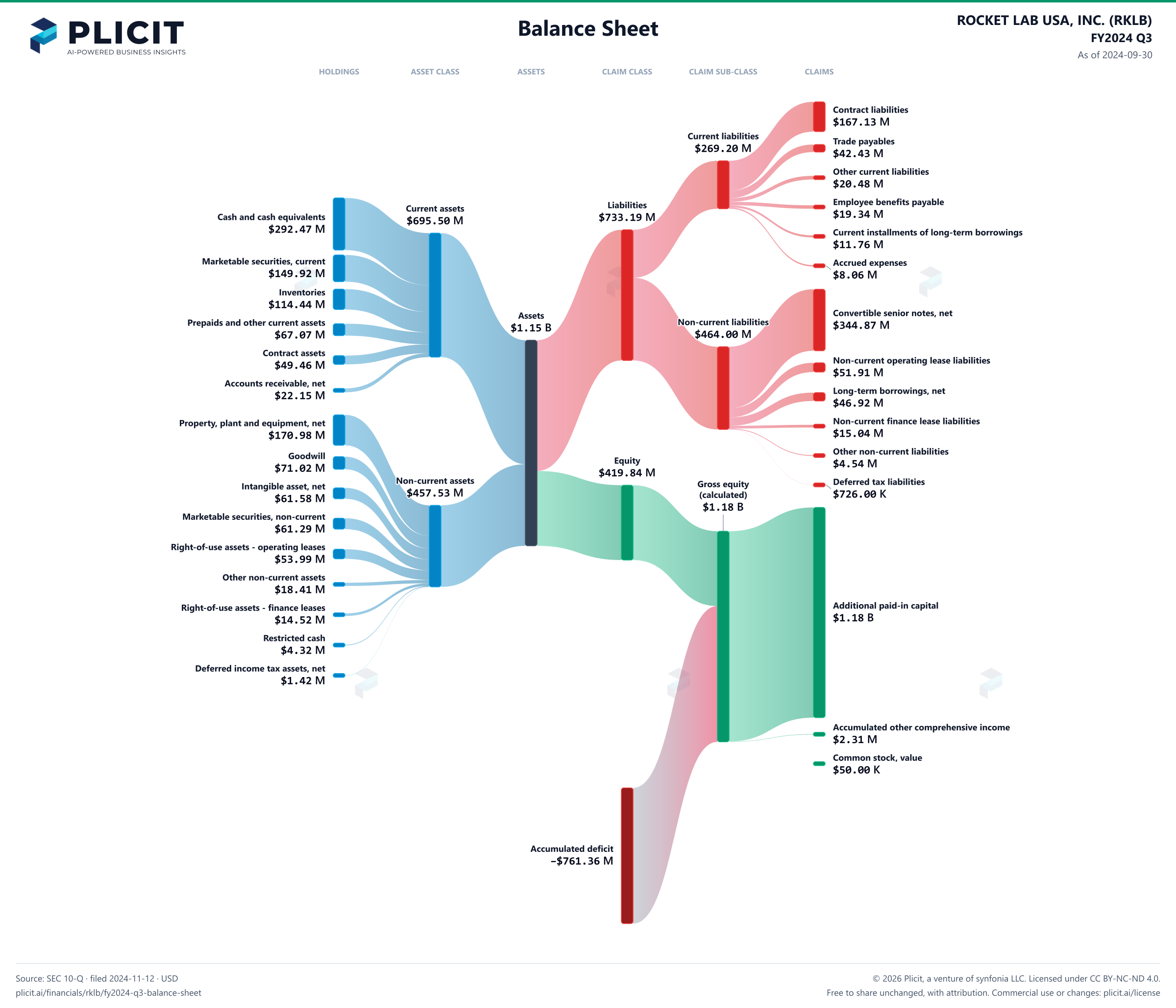 ROCKET LAB USA, INC. (RKLB) FY2024 Q3 Balance Sheet Sankey chart