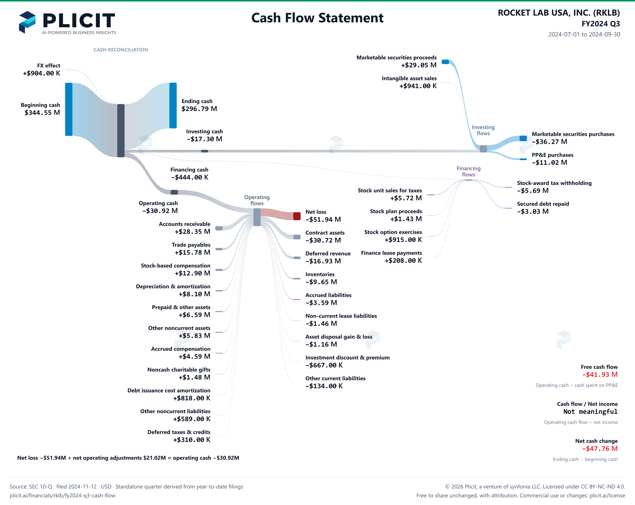ROCKET LAB USA, INC. (RKLB) FY2024 Q3 Statement of Cash Flows Sankey chart