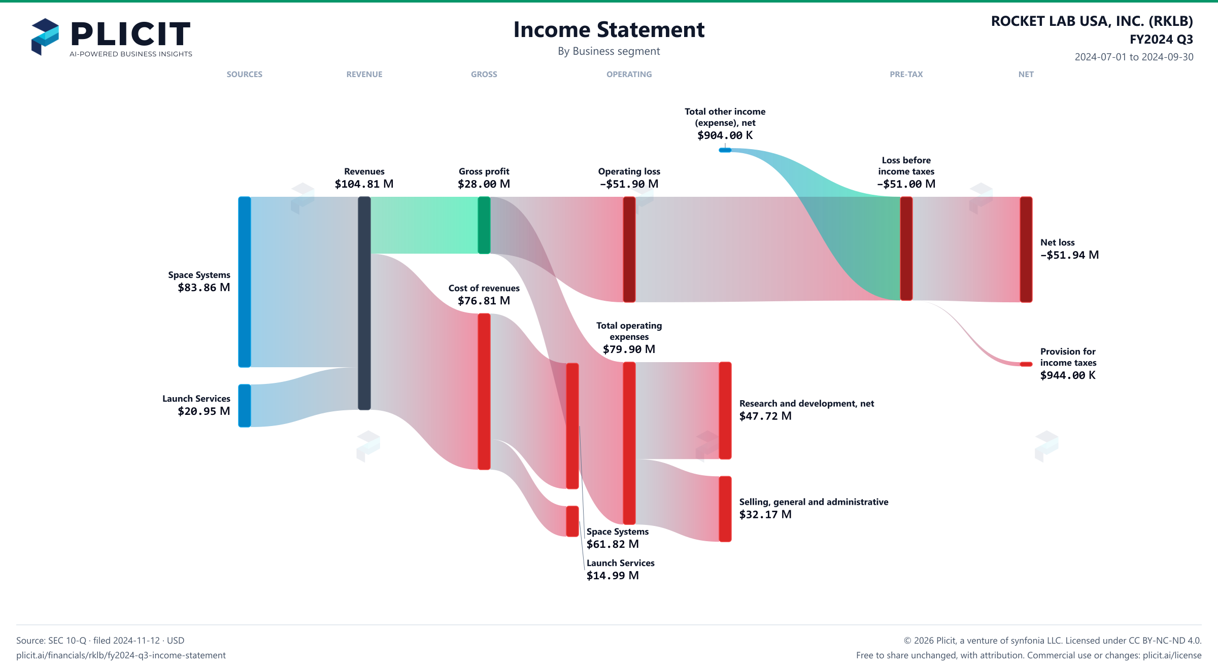 ROCKET LAB USA, INC. (RKLB) FY2024 Q3 P&L / Income Statement Sankey chart, Business segment view