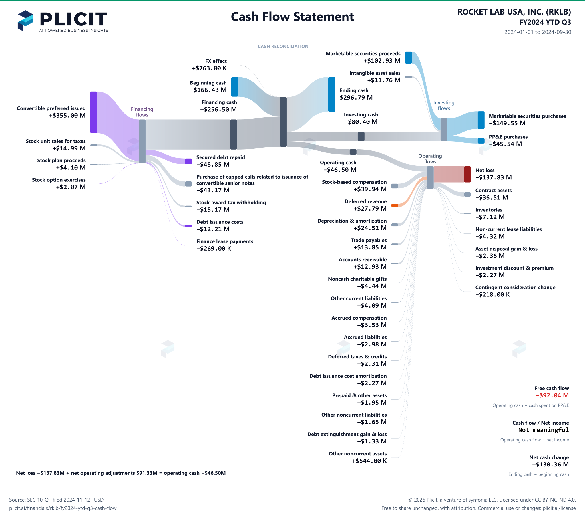 ROCKET LAB USA, INC. (RKLB) FY2024 YTD Q3 Statement of Cash Flows Sankey chart