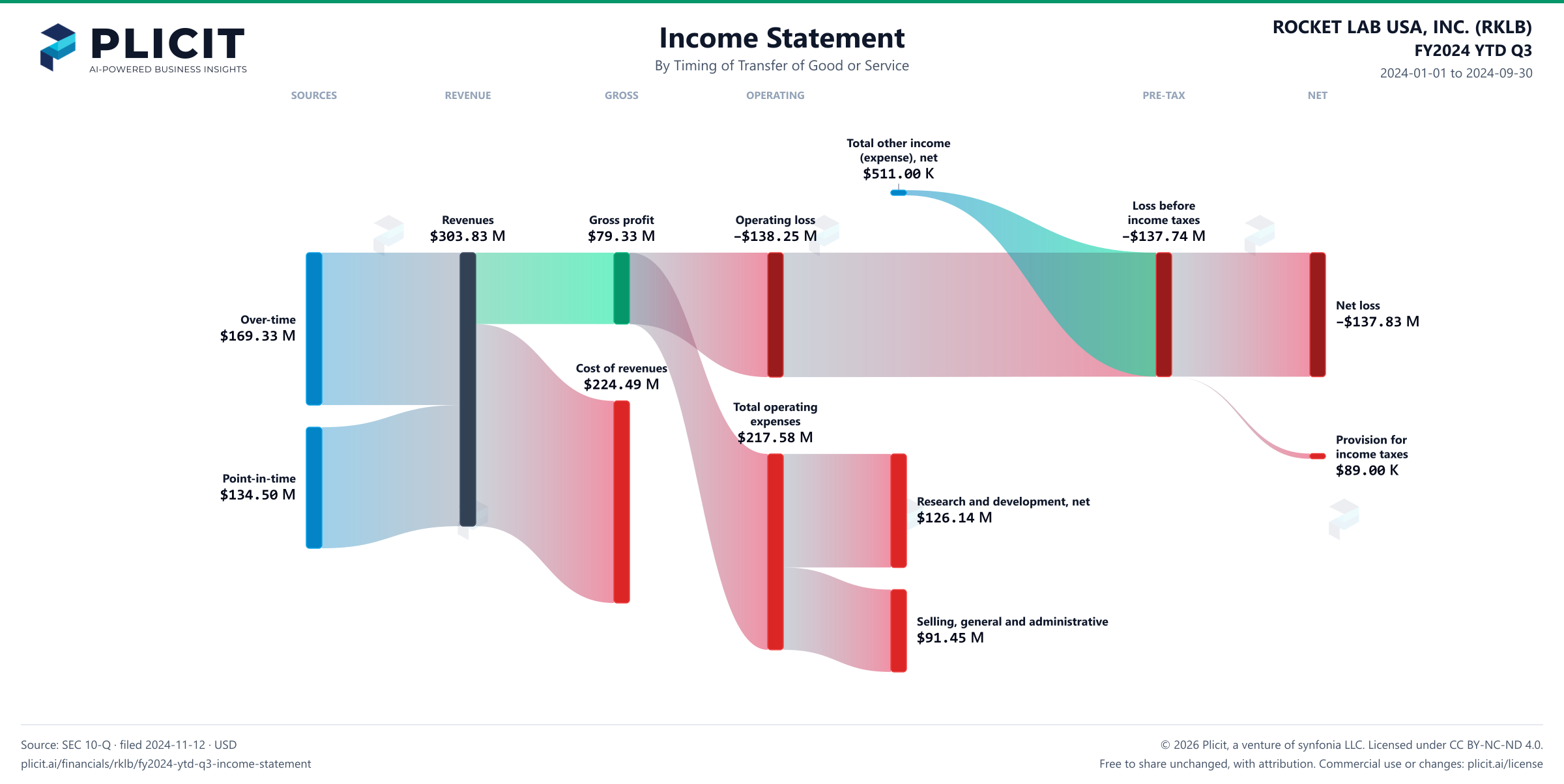 ROCKET LAB USA, INC. (RKLB) FY2024 YTD Q3 Revenue by Timing of Transfer Sankey chart