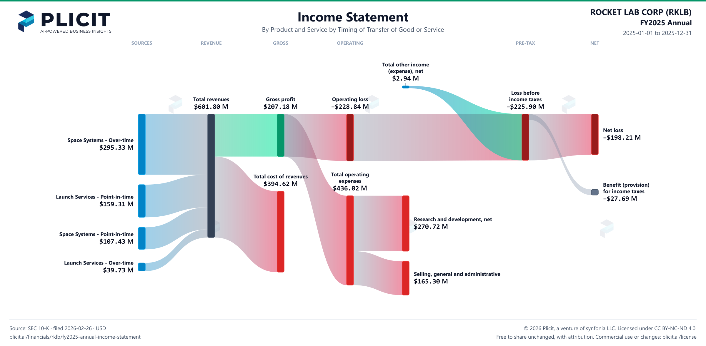 ROCKET LAB CORP (RKLB) FY2025 Annual P&L / Income Statement Sankey chart, Product and service — Product and Service by Timing of Transfer of Good or Service view