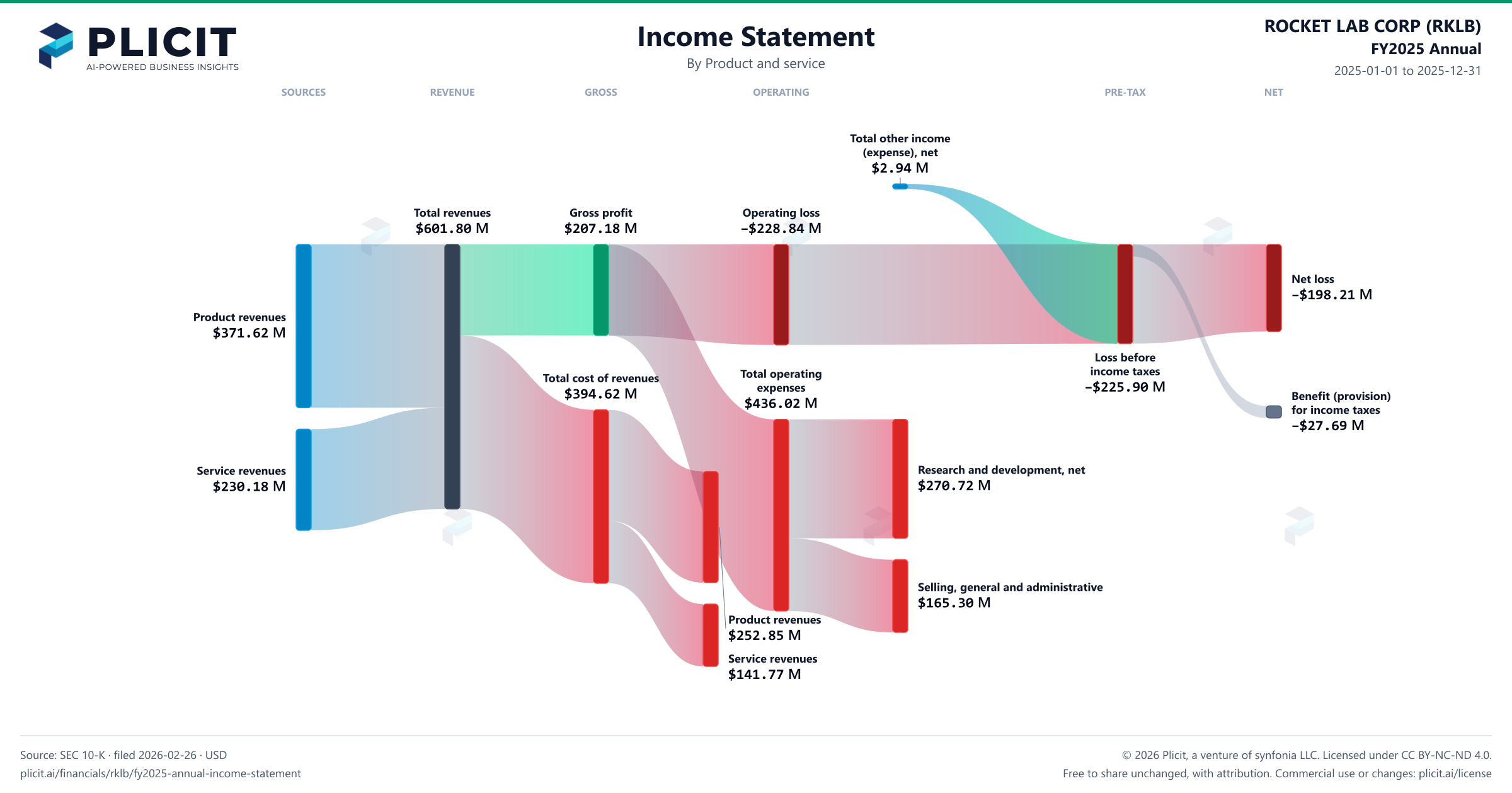ROCKET LAB CORP (RKLB) FY2025 Annual Revenue by Product and Service (2) Sankey chart