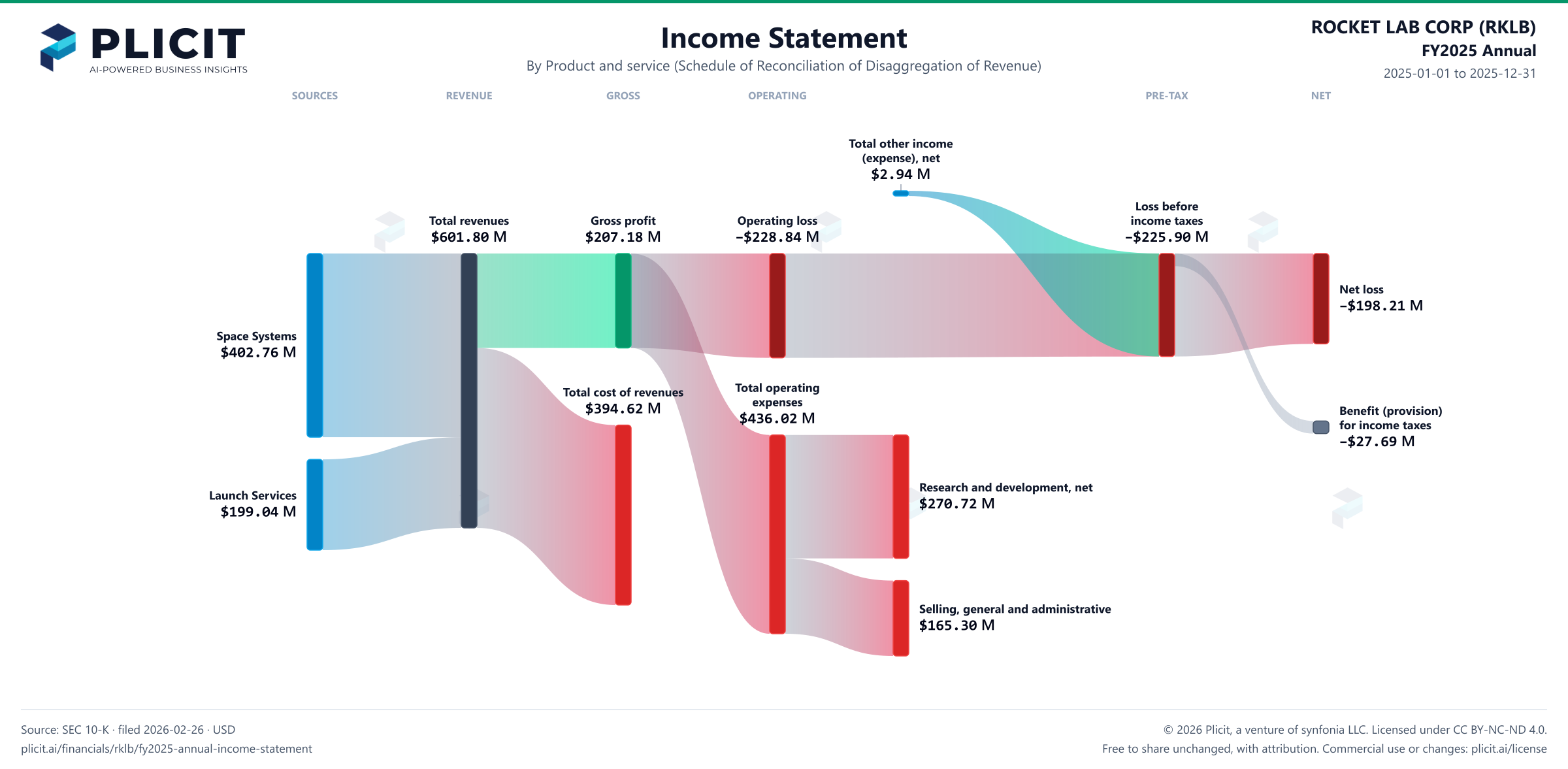 ROCKET LAB CORP (RKLB) FY2025 Annual Revenue by Product and Service Sankey chart