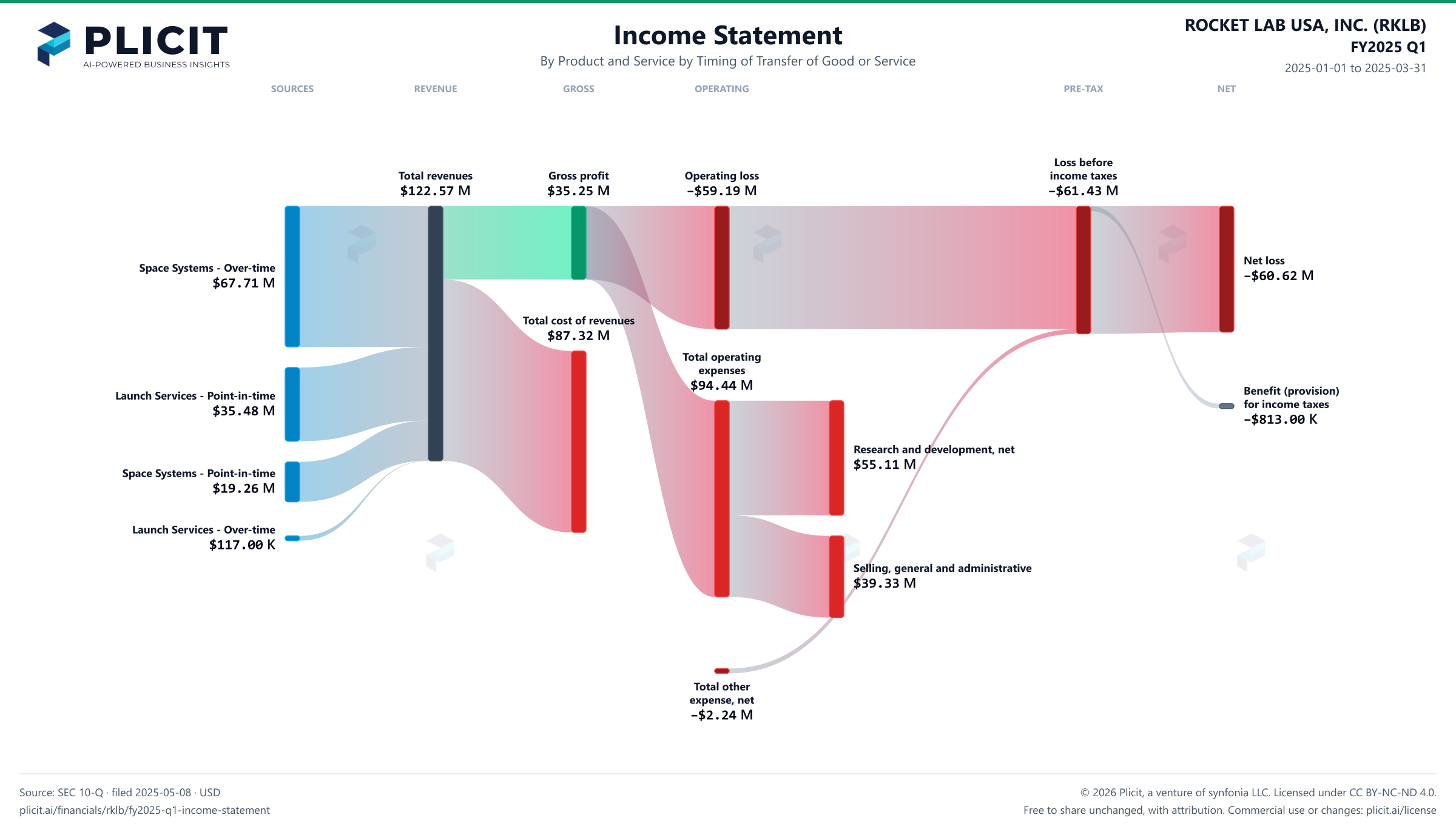 ROCKET LAB USA, INC. (RKLB) FY2025 Q1 P&L / Income Statement Sankey chart, Product and service — Product and Service by Timing of Transfer of Good or Service view