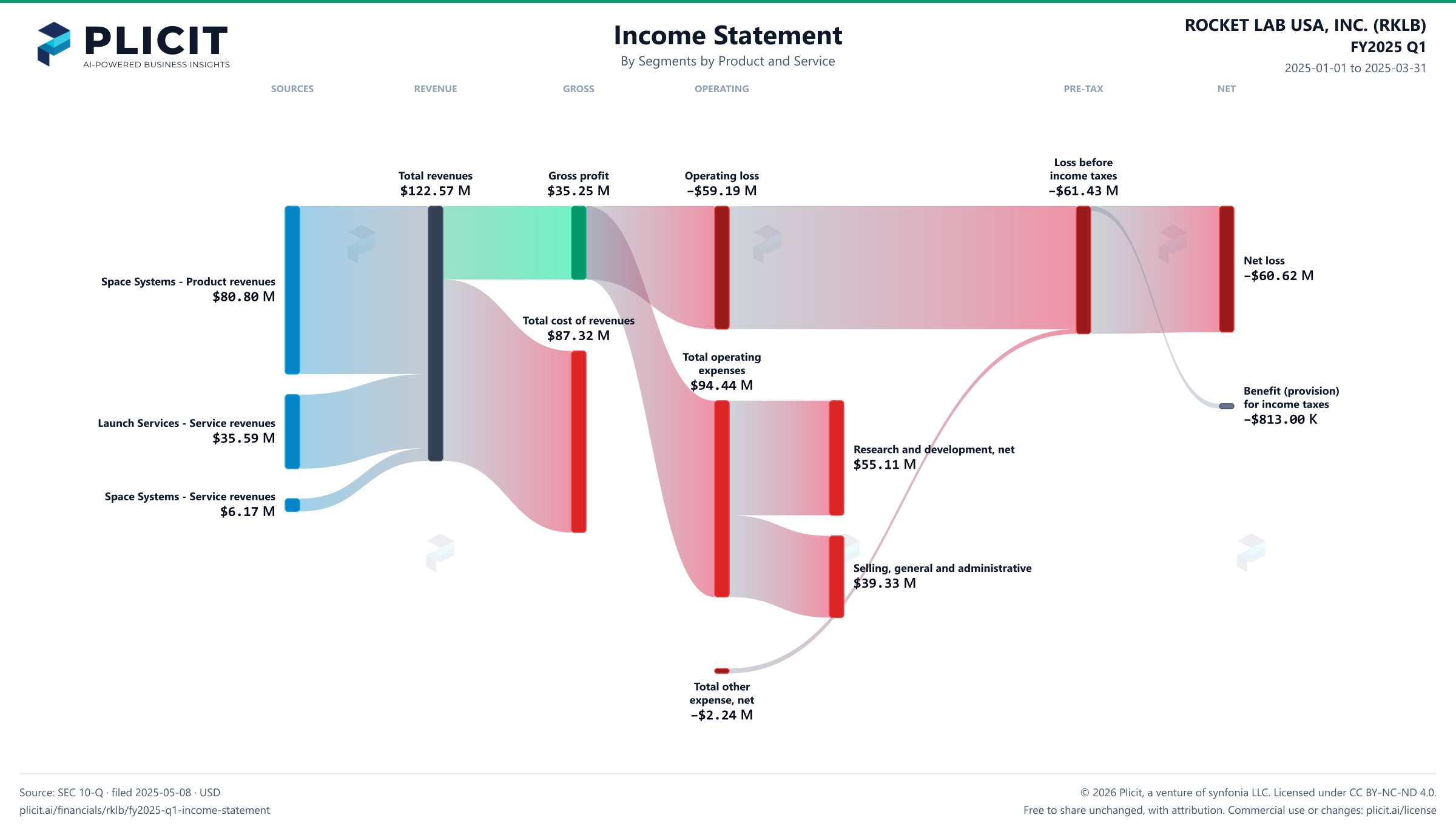 ROCKET LAB USA, INC. (RKLB) FY2025 Q1 Revenue by Business Segment by Product and Service Sankey chart