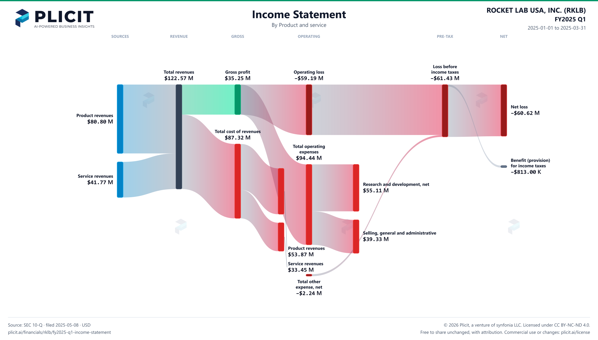 ROCKET LAB USA, INC. (RKLB) FY2025 Q1 Revenue by Product and Service (2) Sankey chart