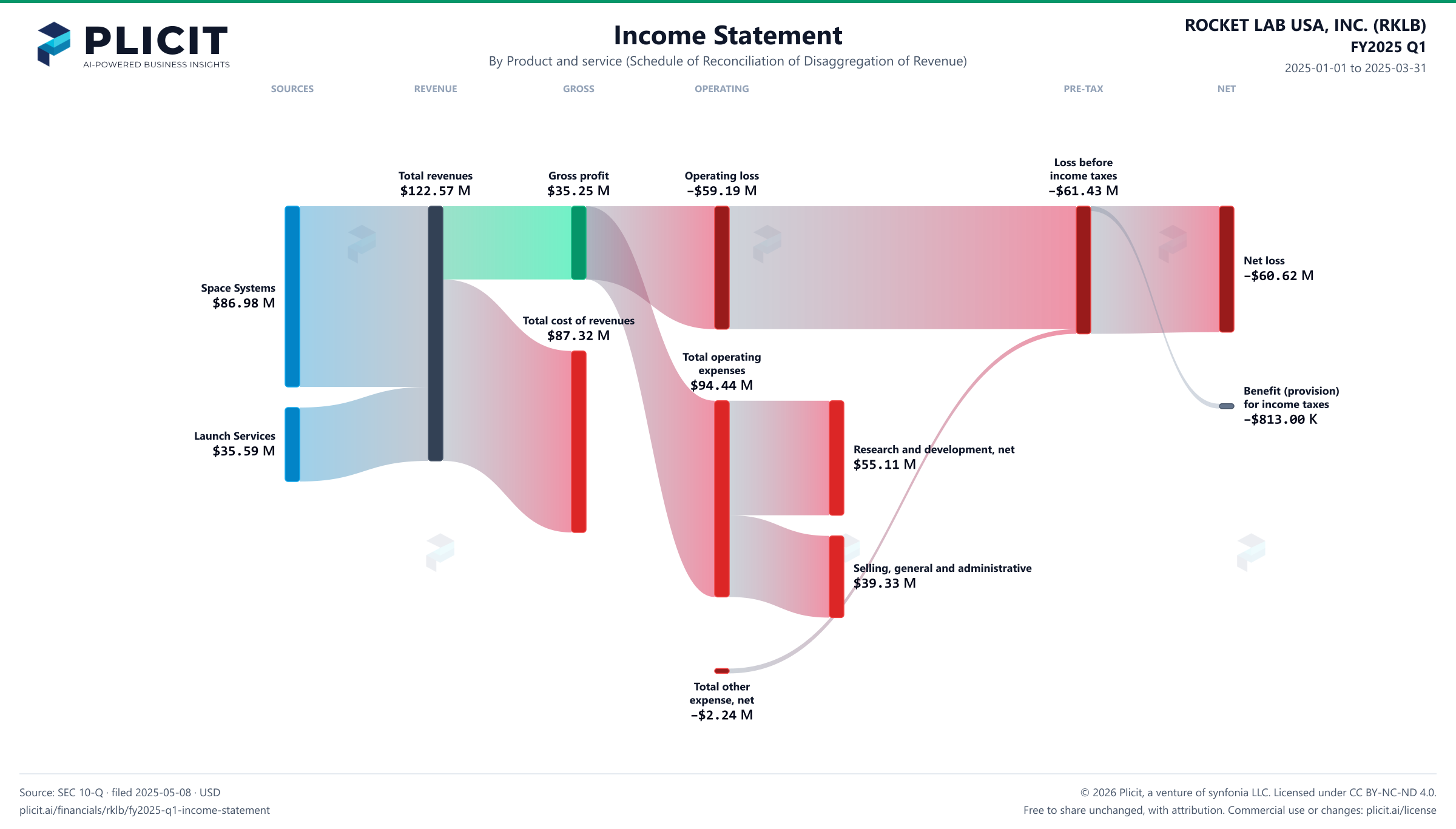 ROCKET LAB USA, INC. (RKLB) FY2025 Q1 Revenue by Product and Service Sankey chart
