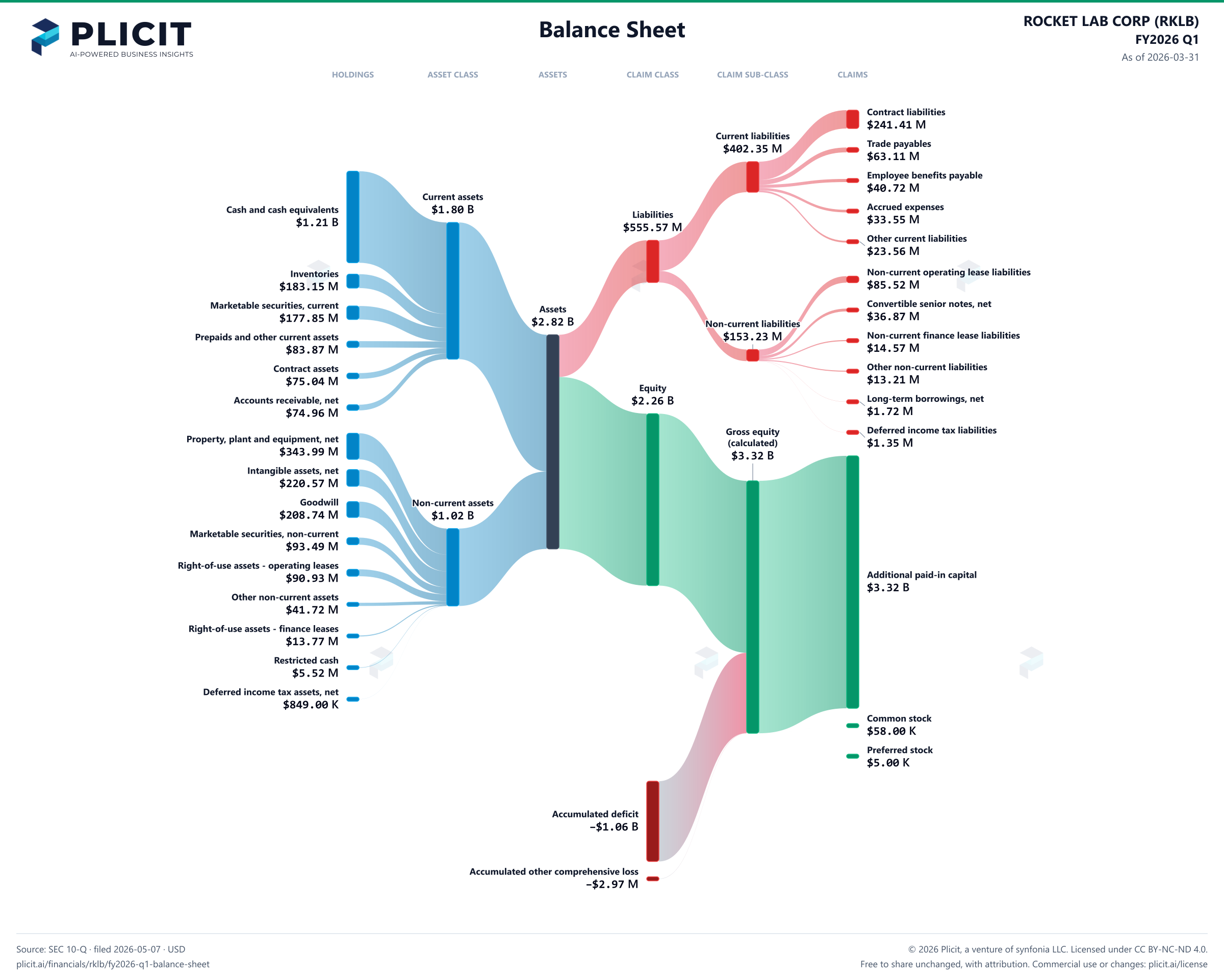 ROCKET LAB CORP (RKLB) FY2026 Q1 Balance Sheet Sankey chart