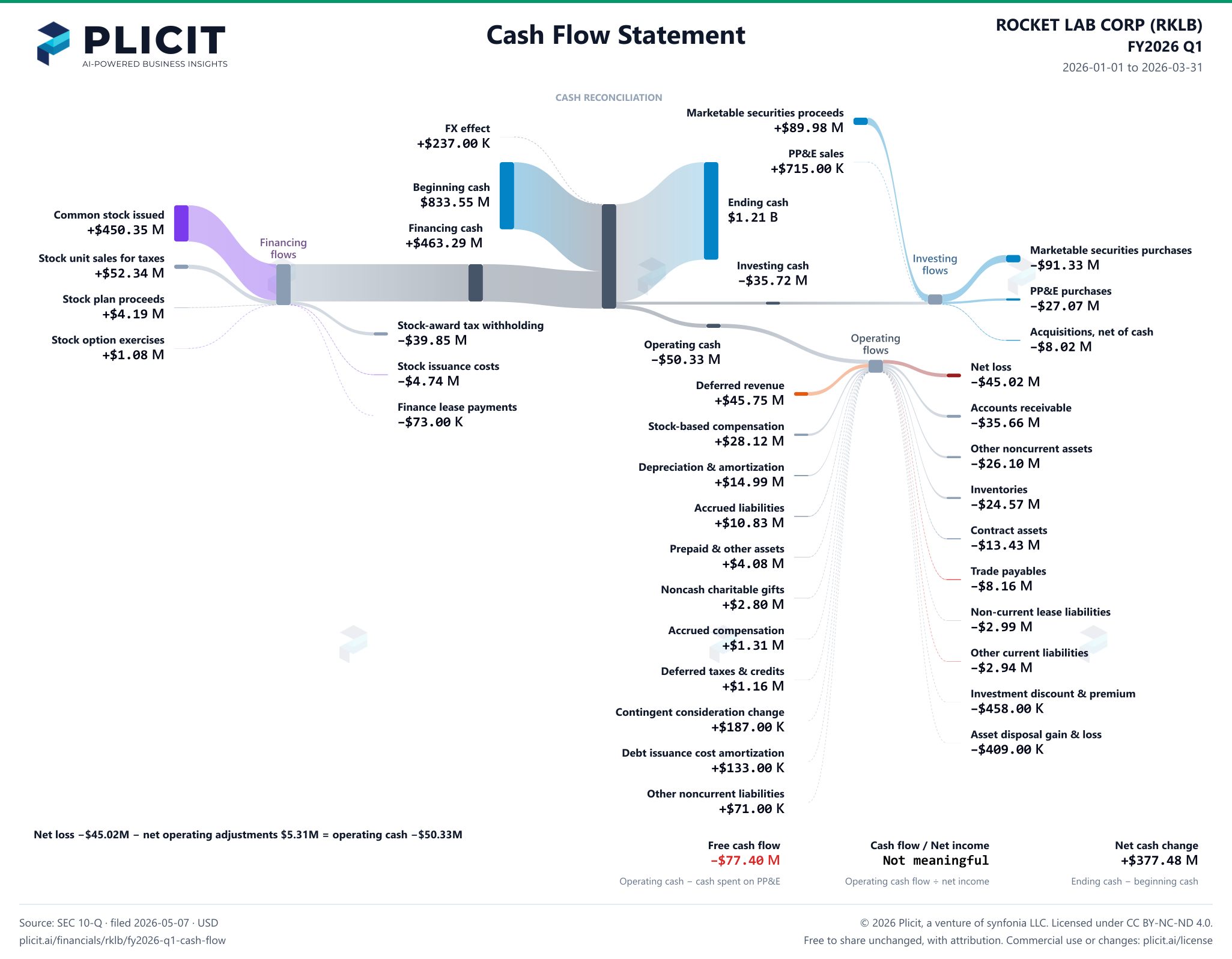 ROCKET LAB CORP (RKLB) FY2026 Q1 Statement of Cash Flows Sankey chart