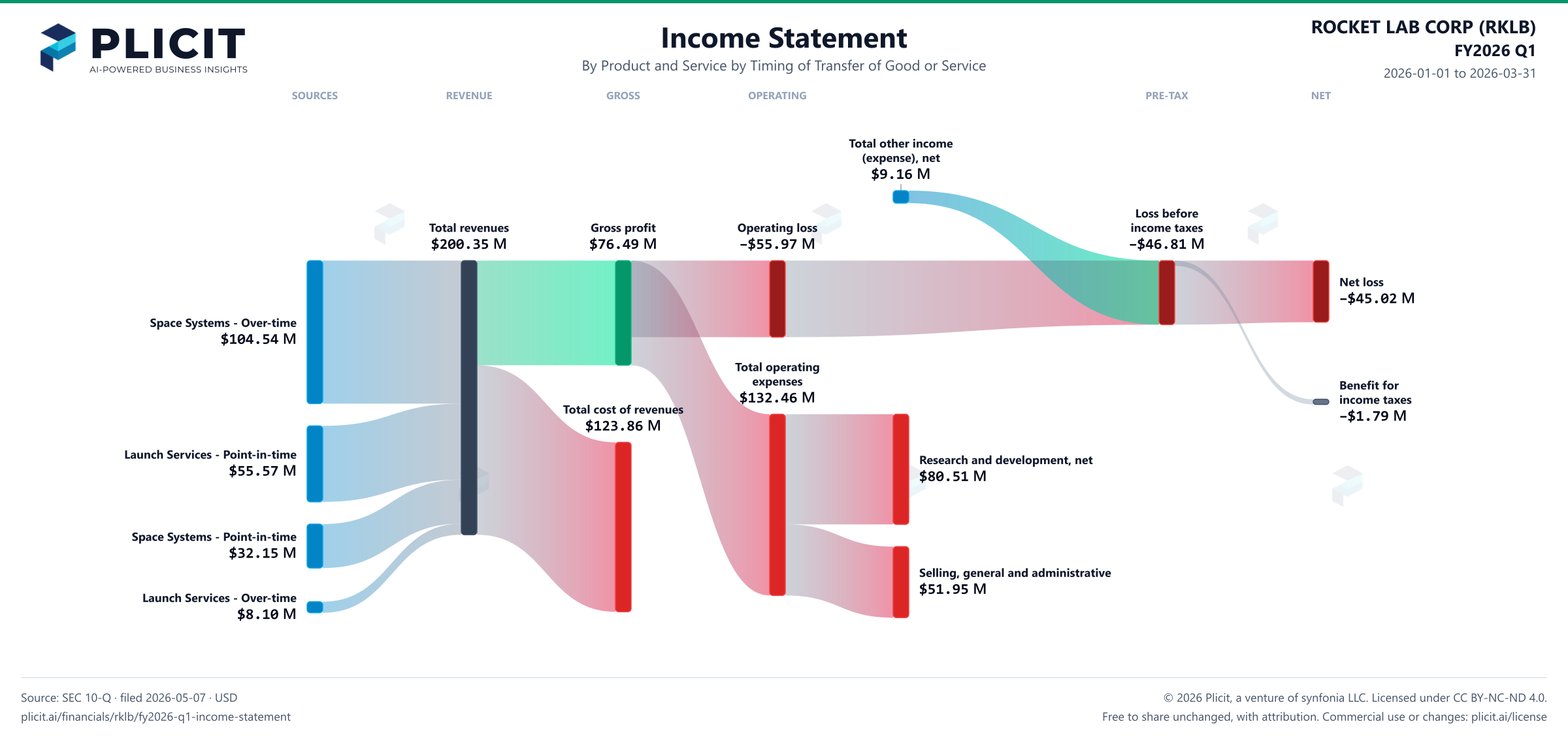 ROCKET LAB CORP (RKLB) FY2026 Q1 P&L / Income Statement Sankey chart, Product and service — Product and Service by Timing of Transfer of Good or Service view