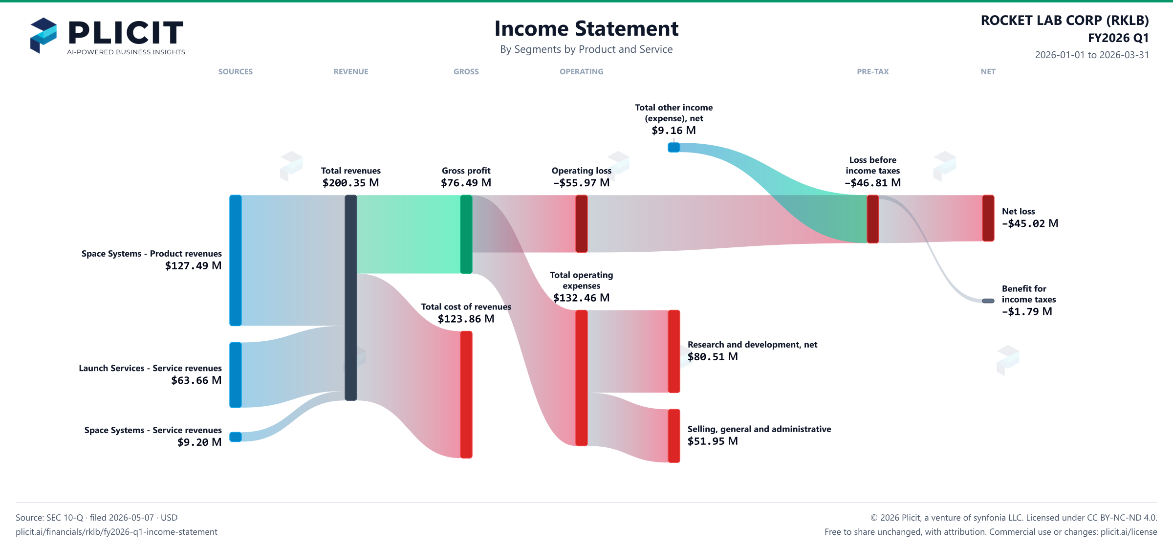 ROCKET LAB CORP (RKLB) FY2026 Q1 Revenue by Business Segment by Product and Service Sankey chart