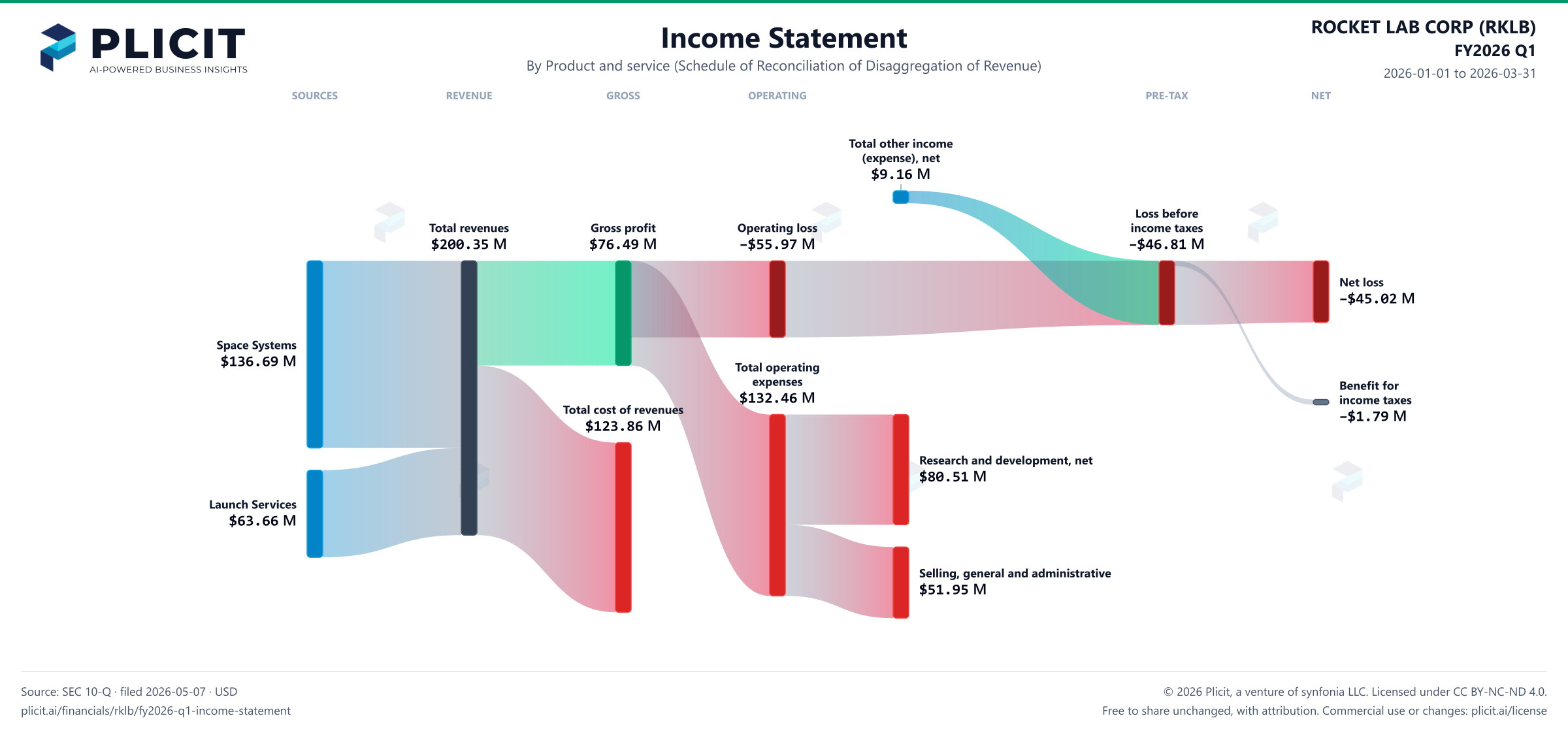 ROCKET LAB CORP (RKLB) FY2026 Q1 Revenue by Product and Service Sankey chart