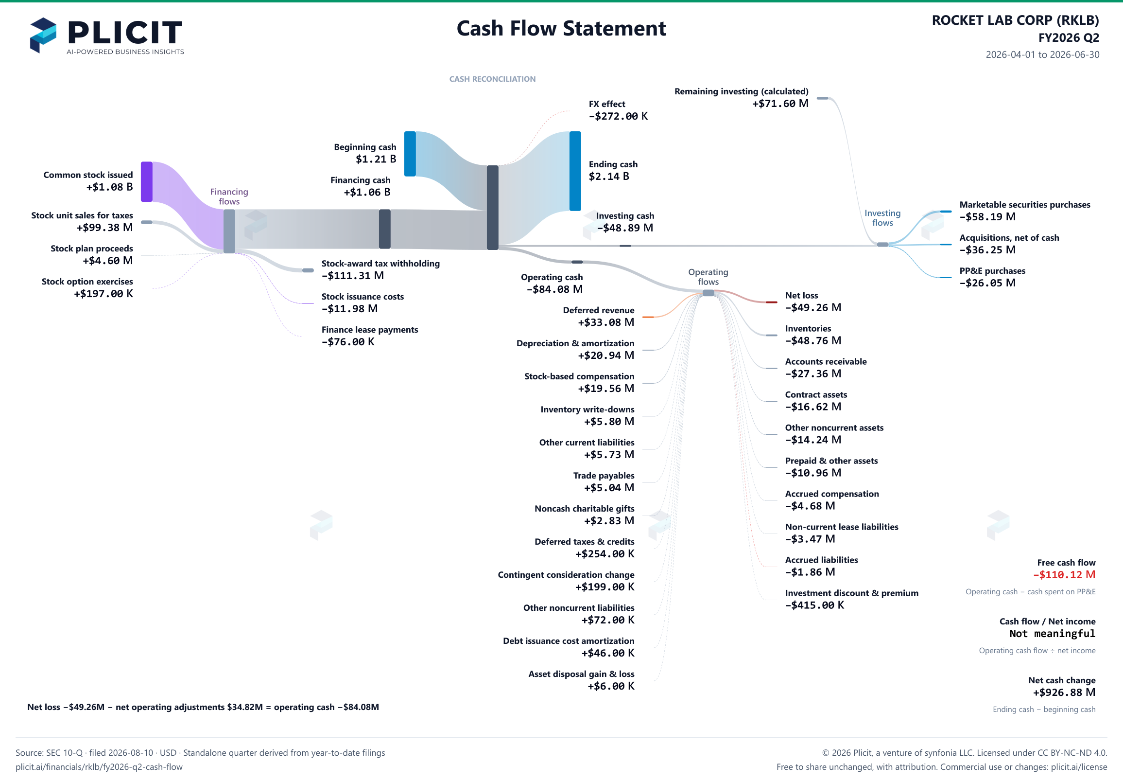 ROCKET LAB CORP (RKLB) FY2026 Q2 Statement of Cash Flows Sankey chart