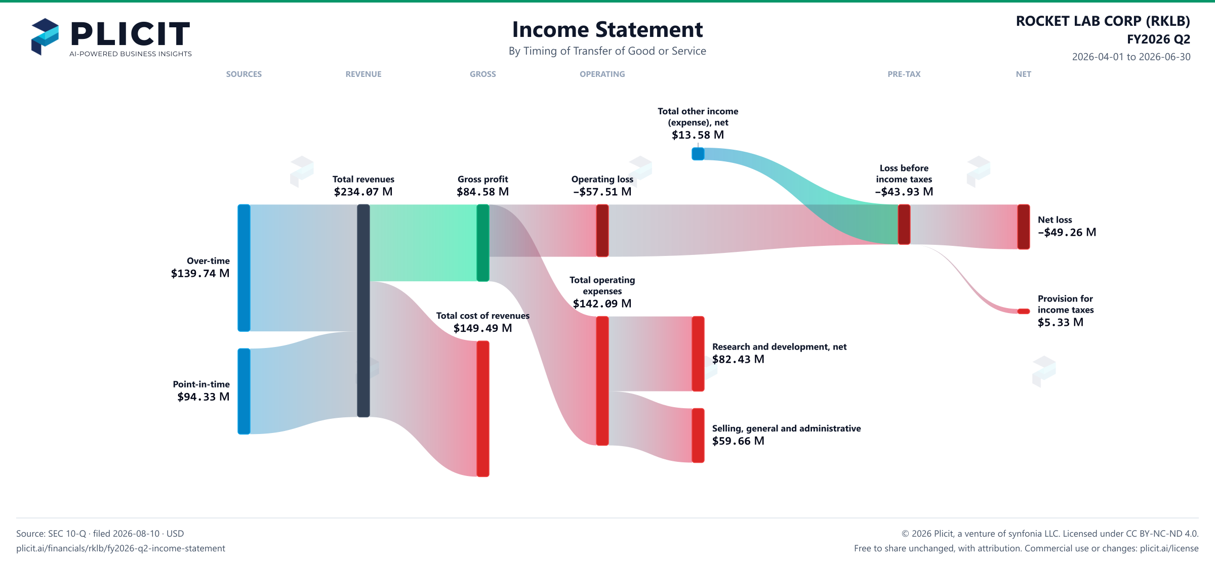 ROCKET LAB CORP (RKLB) FY2026 Q2 Revenue by Timing of Transfer Sankey chart