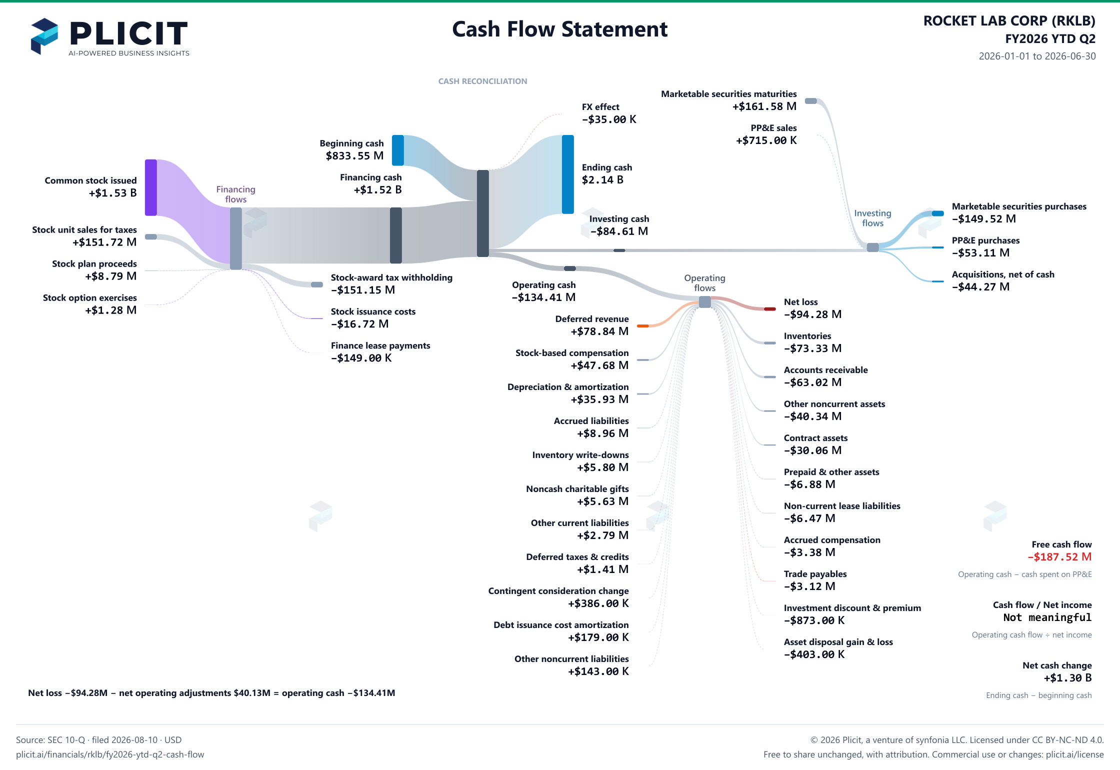 ROCKET LAB CORP (RKLB) FY2026 YTD Q2 Statement of Cash Flows Sankey chart