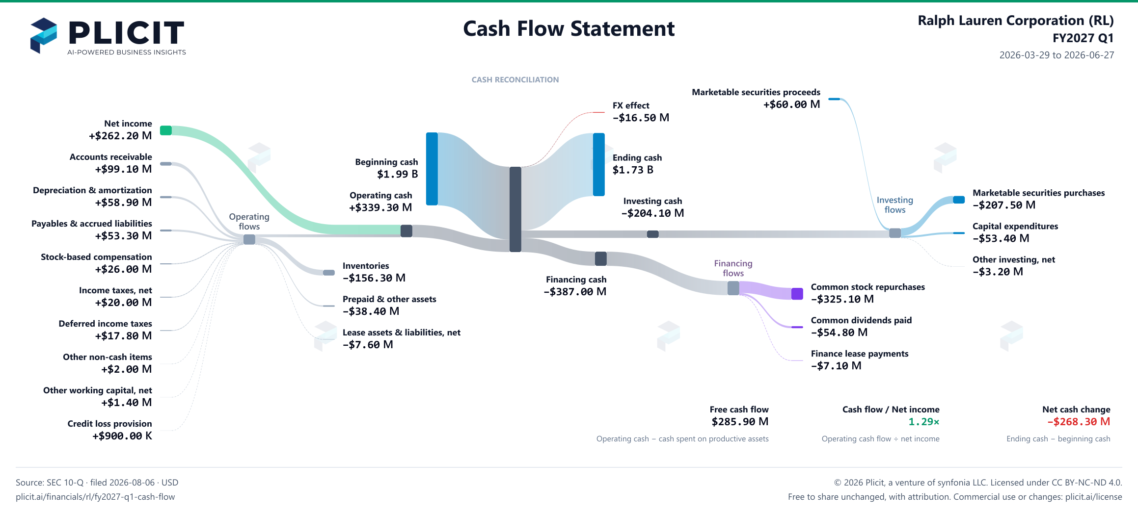 Ralph Lauren Corporation (RL) FY2027 Q1 Statement of Cash Flows Sankey chart