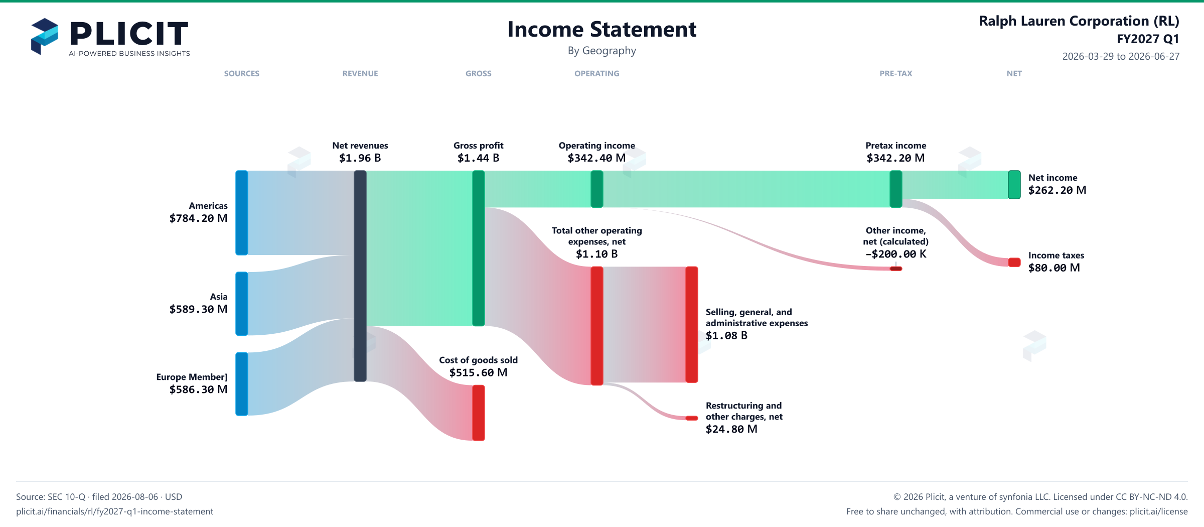 Ralph Lauren Corporation (RL) FY2027 Q1 Revenue by Geography Sankey chart