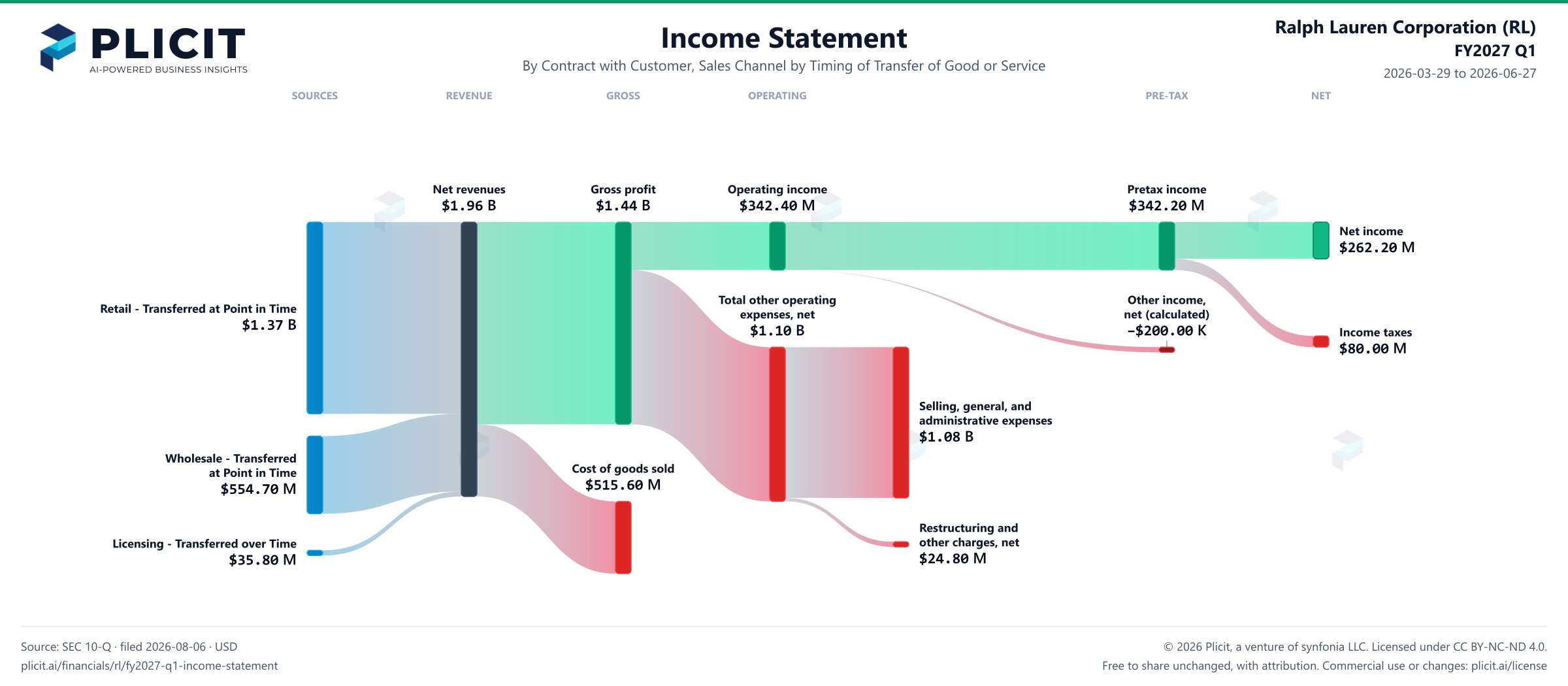 Ralph Lauren Corporation (RL) FY2027 Q1 Revenue by Sales Channel by Timing of Transfer Sankey chart