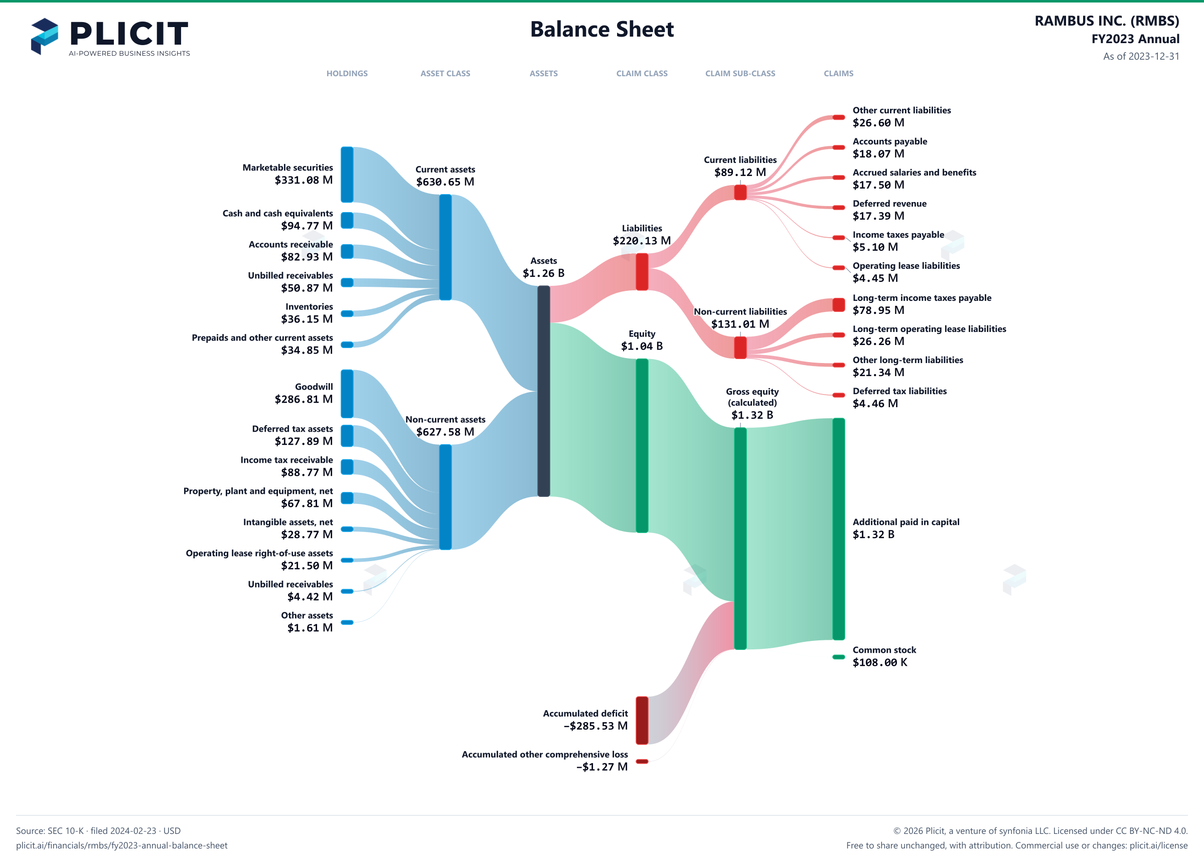 RAMBUS INC. (RMBS) FY2023 Annual Balance Sheet Sankey chart
