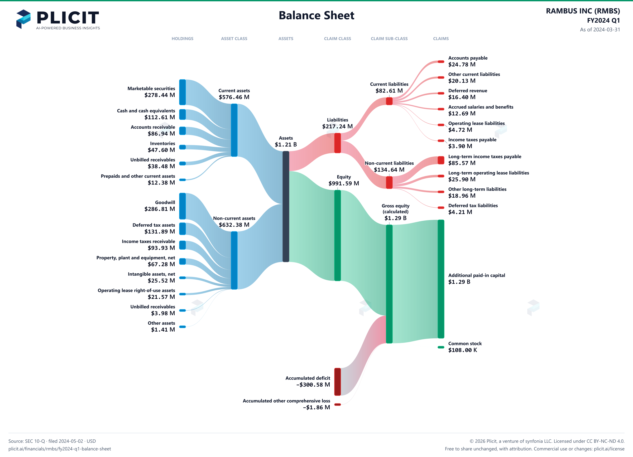 RAMBUS INC (RMBS) FY2024 Q1 Balance Sheet Sankey chart
