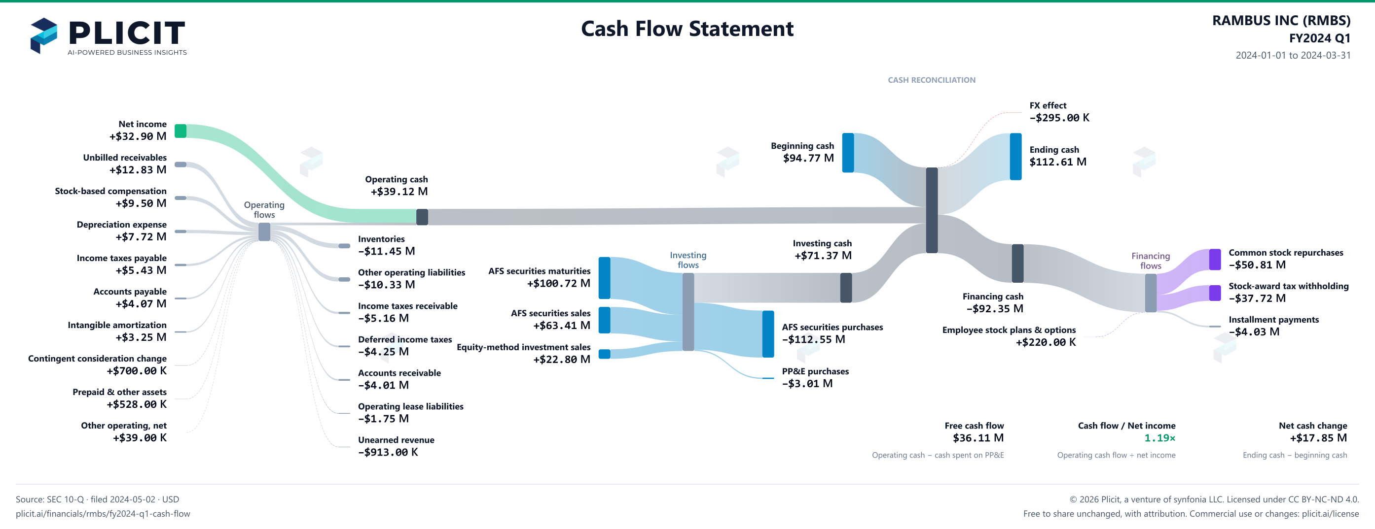 RAMBUS INC (RMBS) FY2024 Q1 Statement of Cash Flows Sankey chart