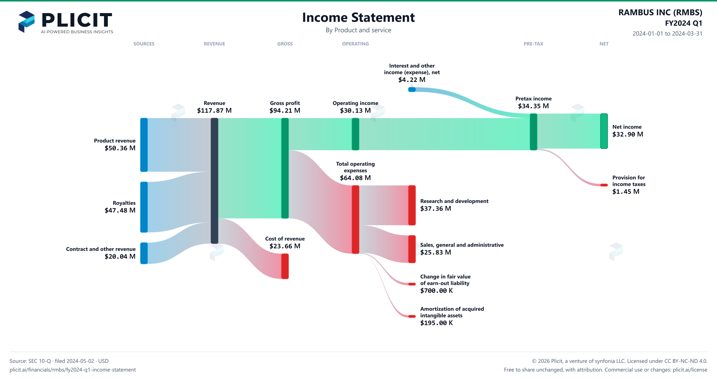 RAMBUS INC (RMBS) FY2024 Q1 P&L / Income Statement Sankey chart, Product and service view
