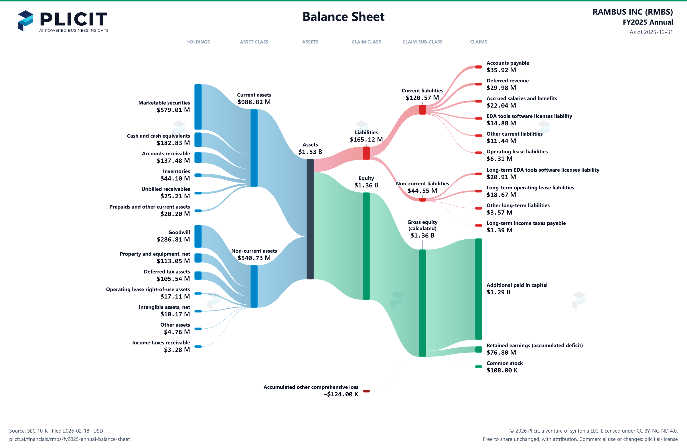 RAMBUS INC (RMBS) FY2025 Annual Balance Sheet Sankey chart